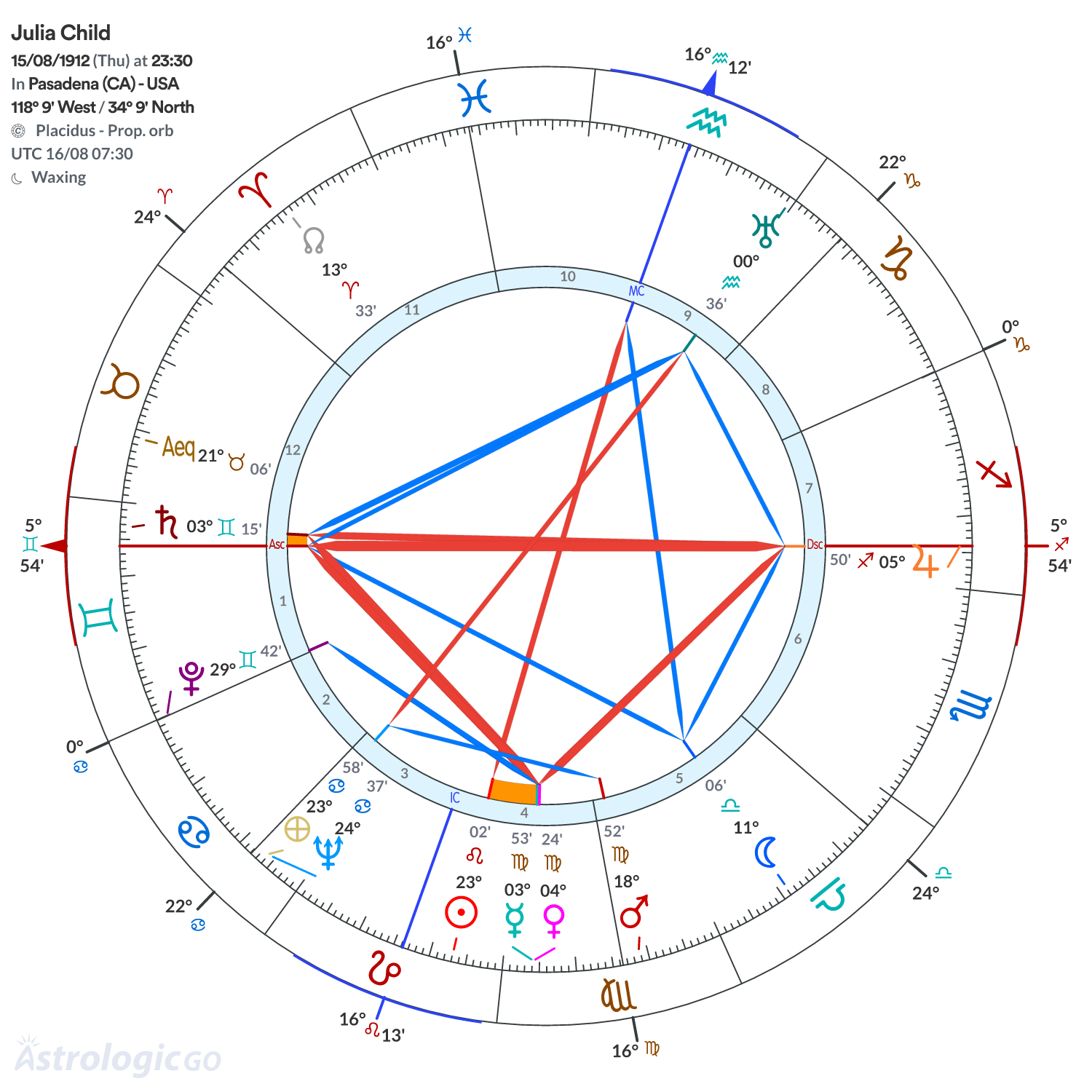 Chart wheel - Julia Child