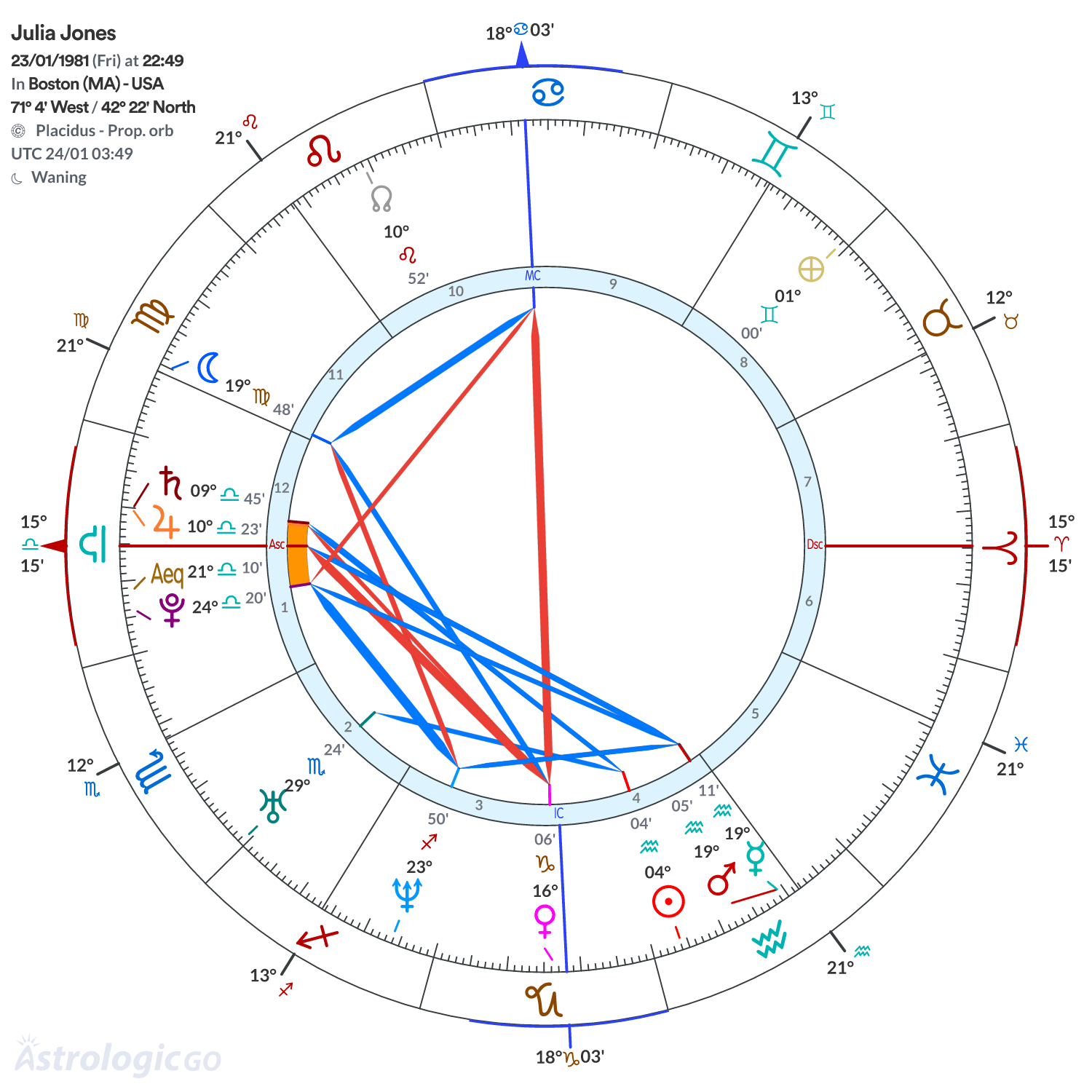 Chart wheel - Julia Jones