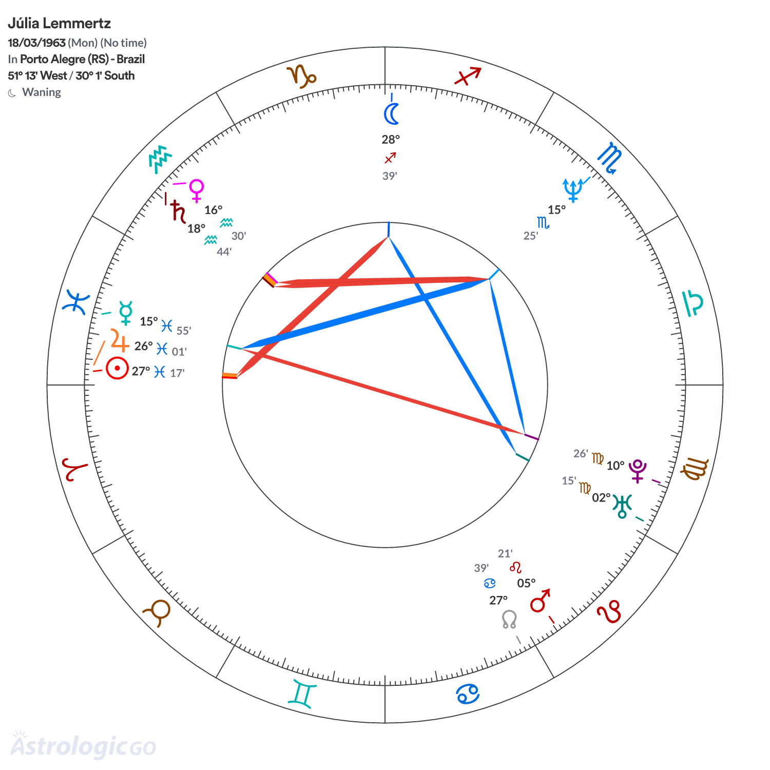 Chart wheel - Júlia Lemmertz