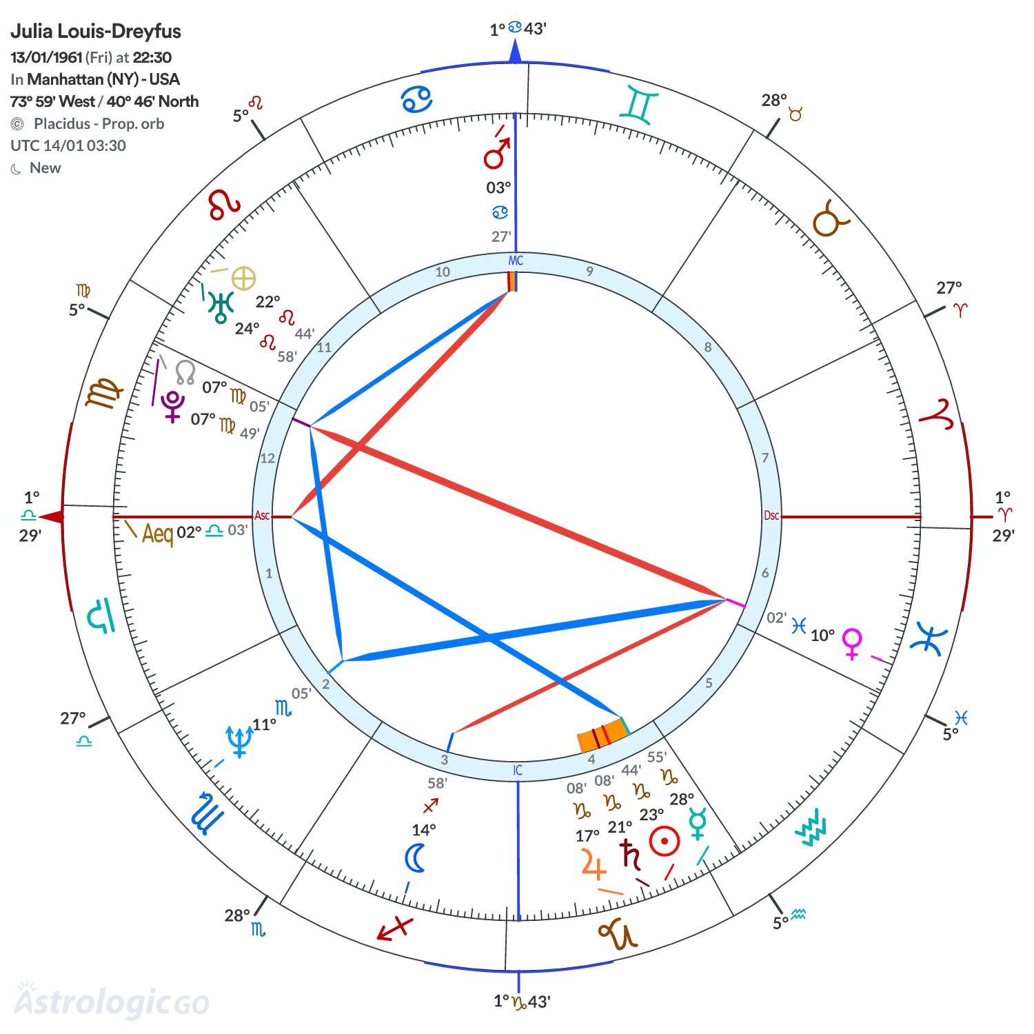 Chart wheel - Julia Louis-Dreyfus