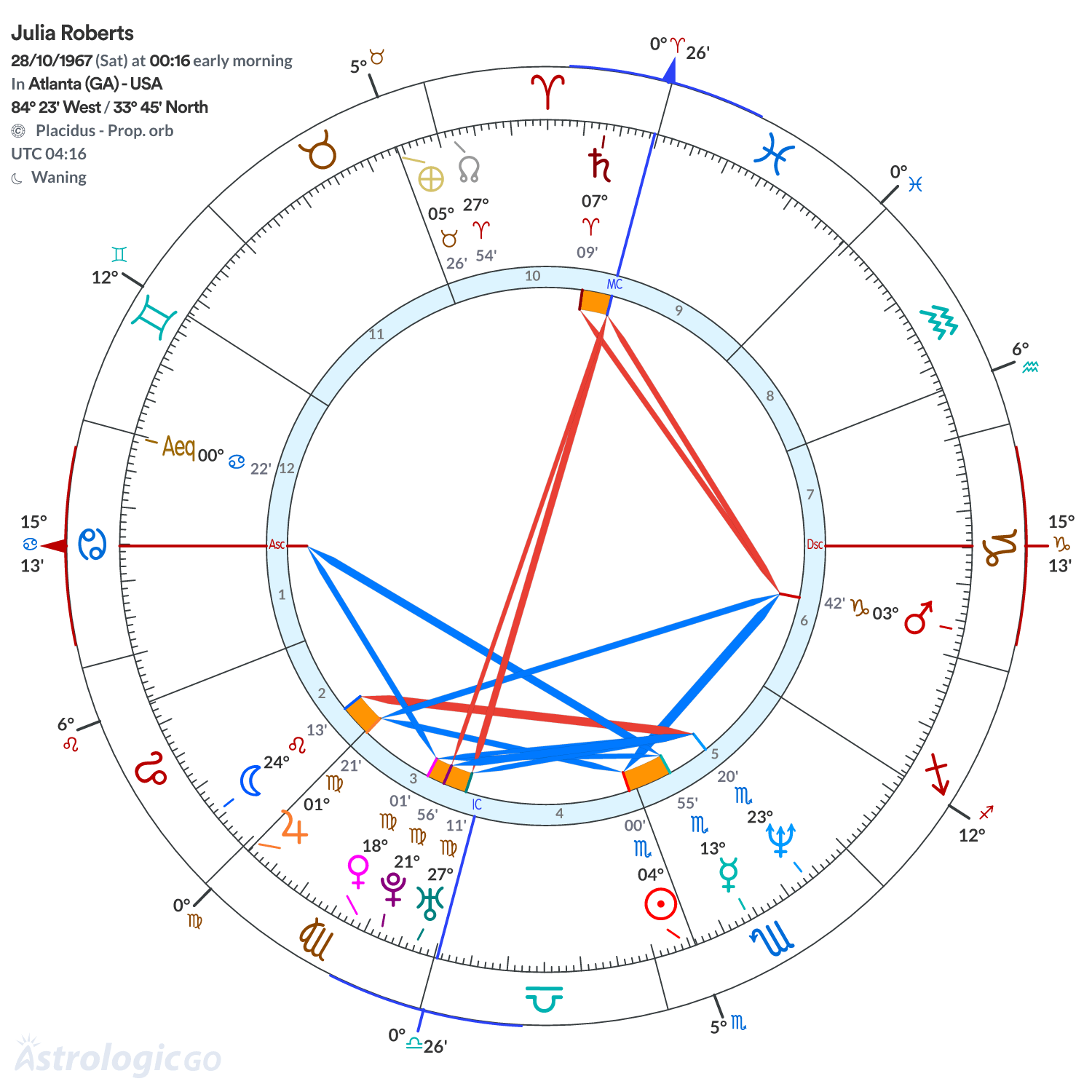 Chart wheel - Julia Roberts