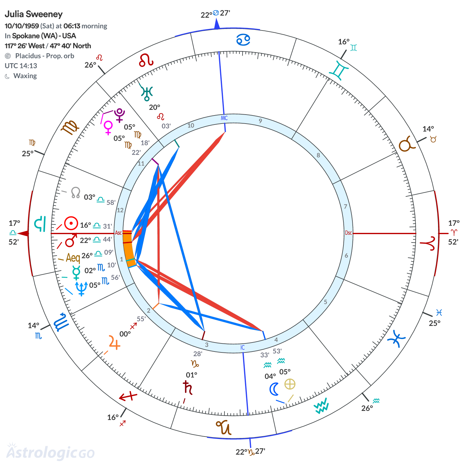 Chart wheel - Julia Sweeney