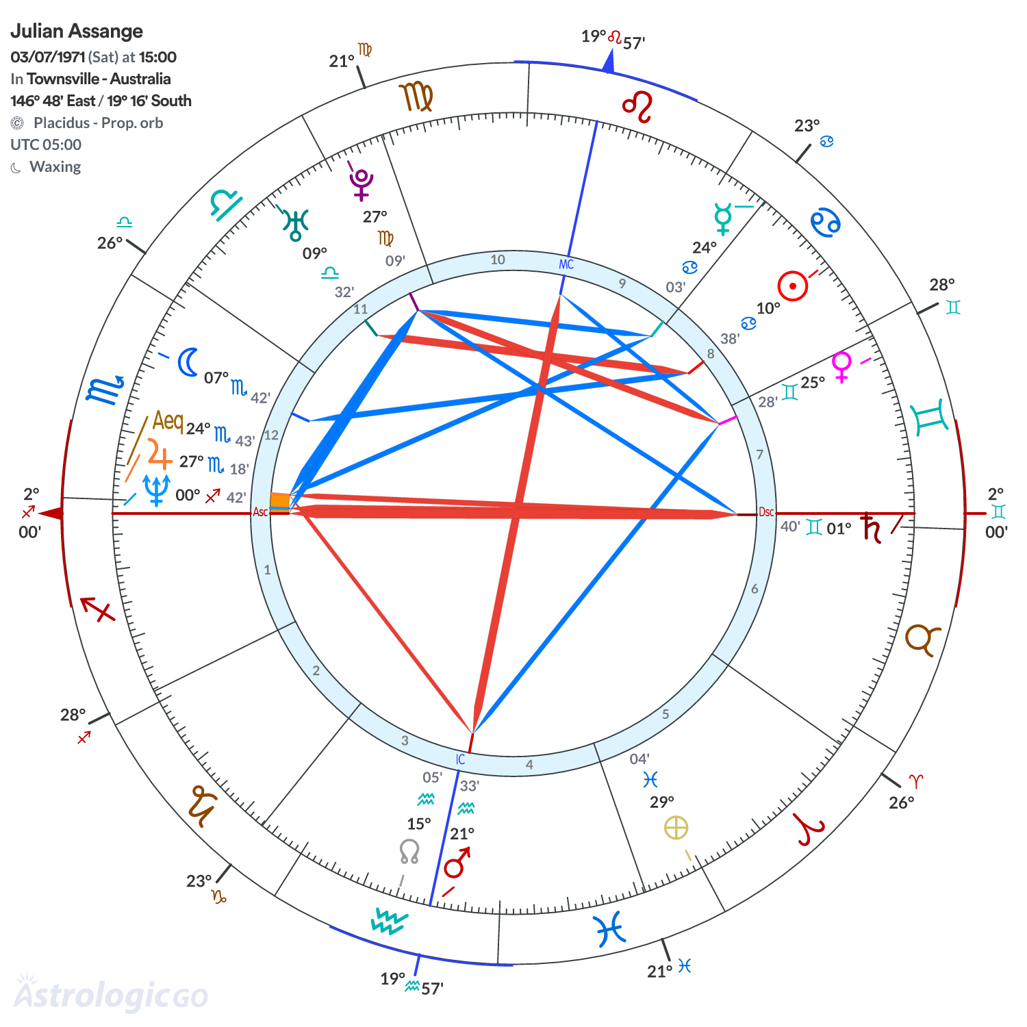 Chart wheel - Julian Assange