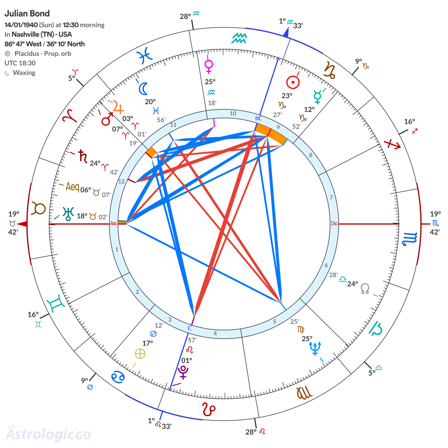 Chart wheel - Julian Bond