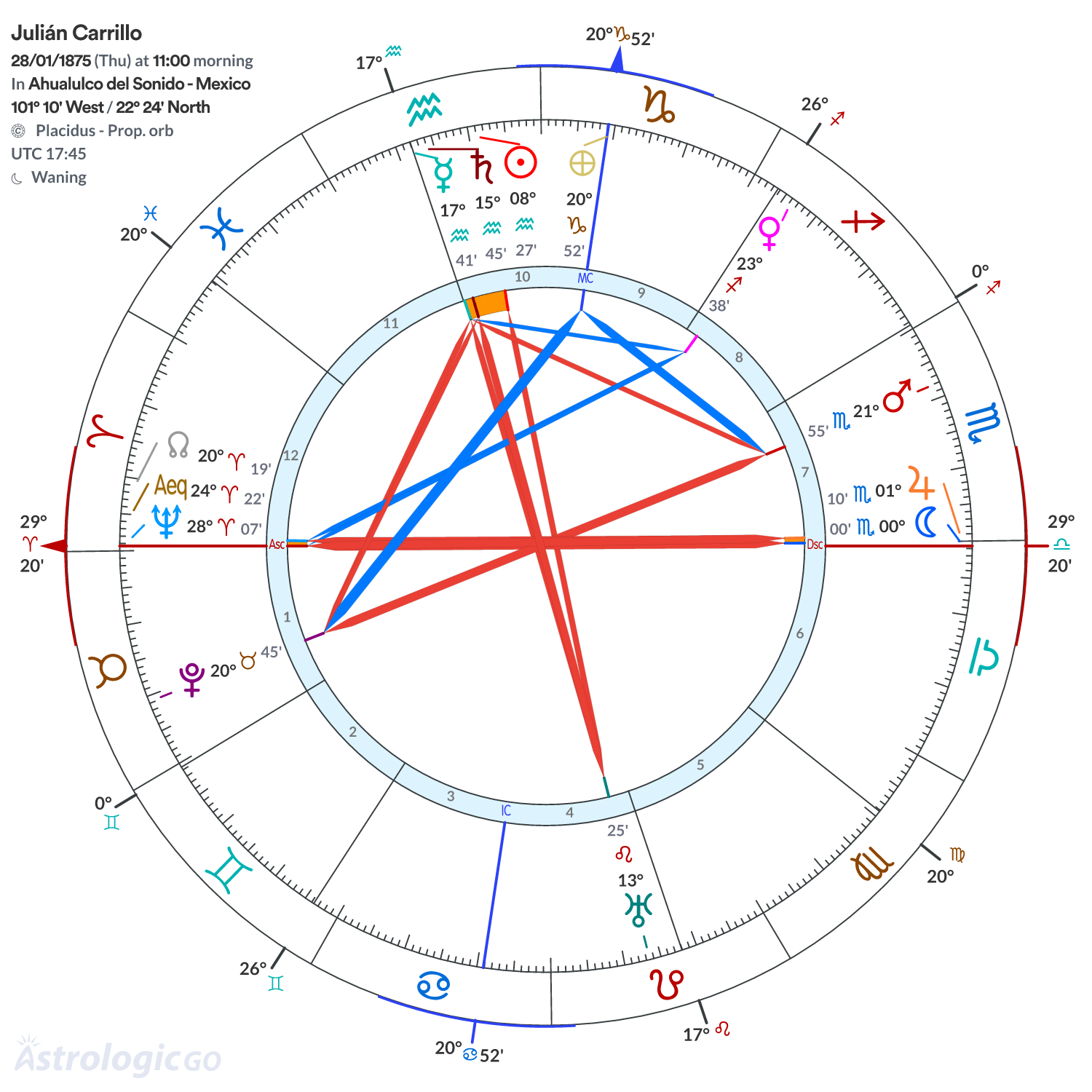 Chart wheel - Julián Carrillo