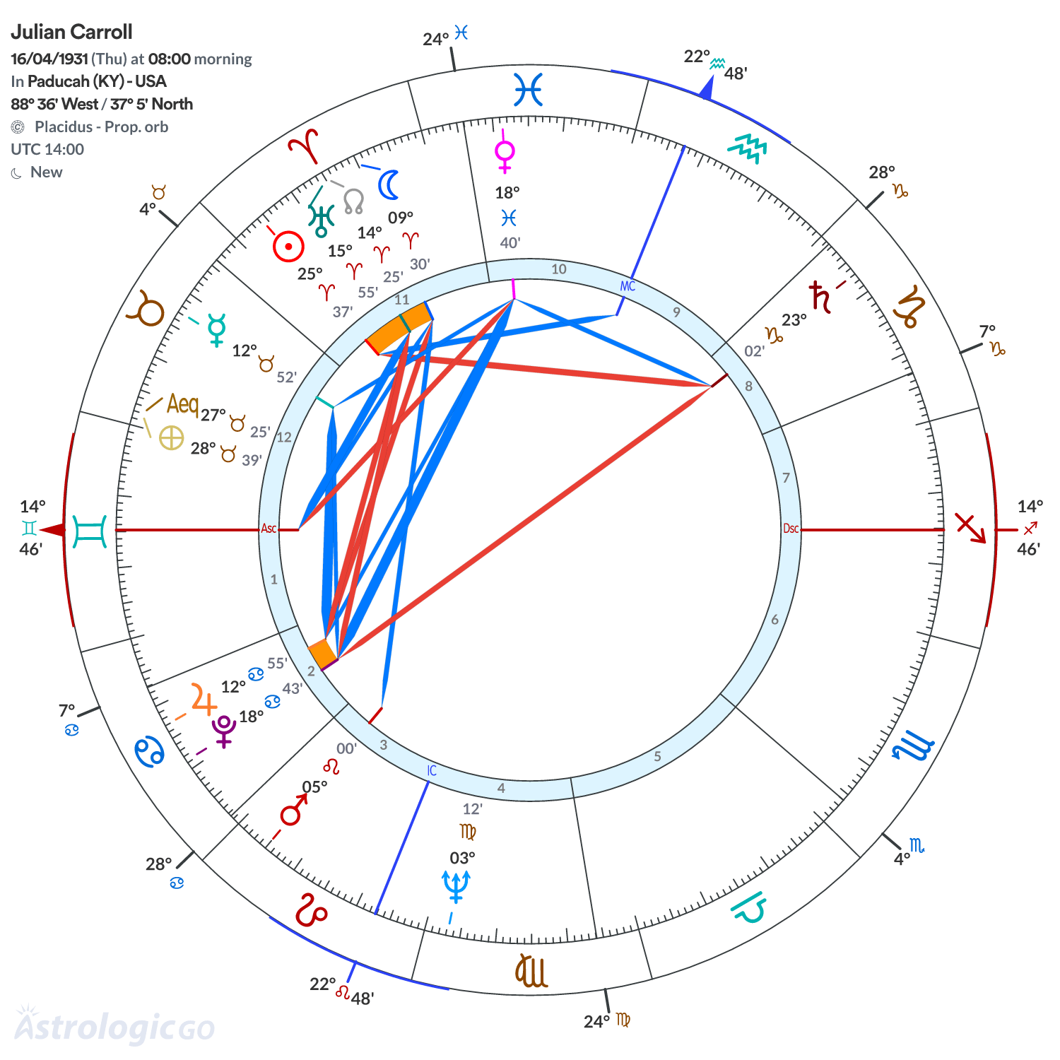 Chart wheel - Julian Carroll