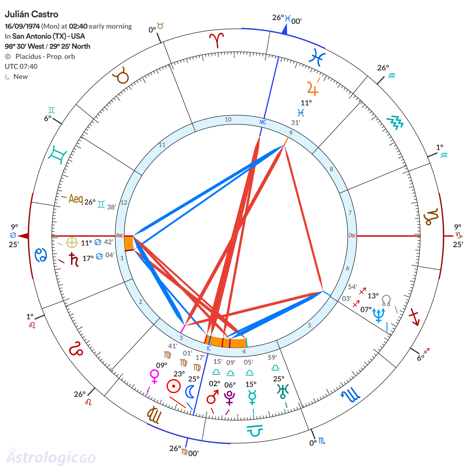 Chart wheel - Julián Castro