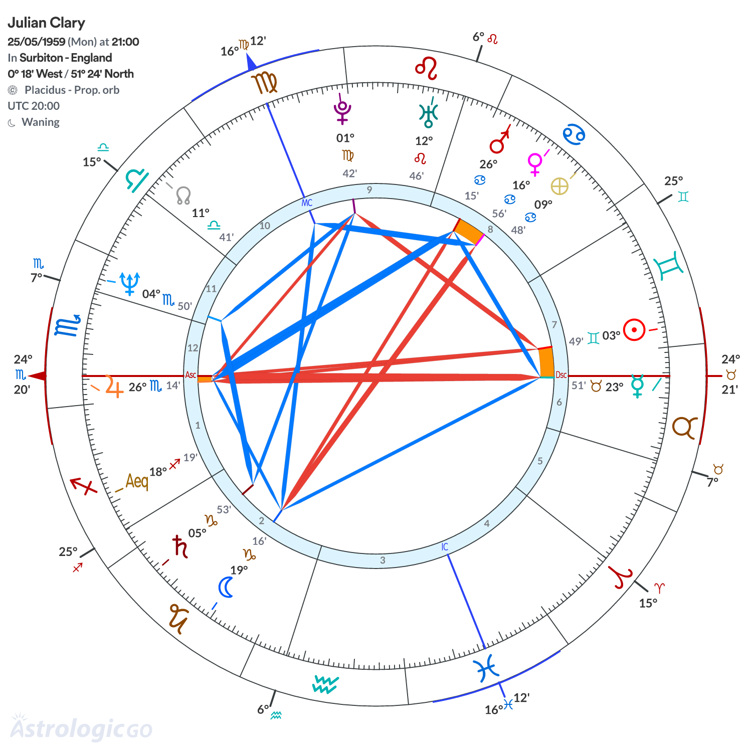 Chart wheel - Julian Clary