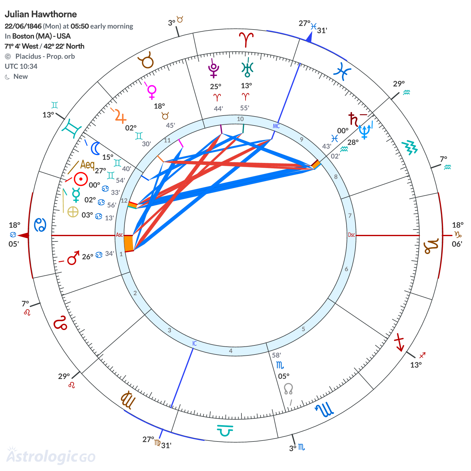 Chart wheel - Julian Hawthorne
