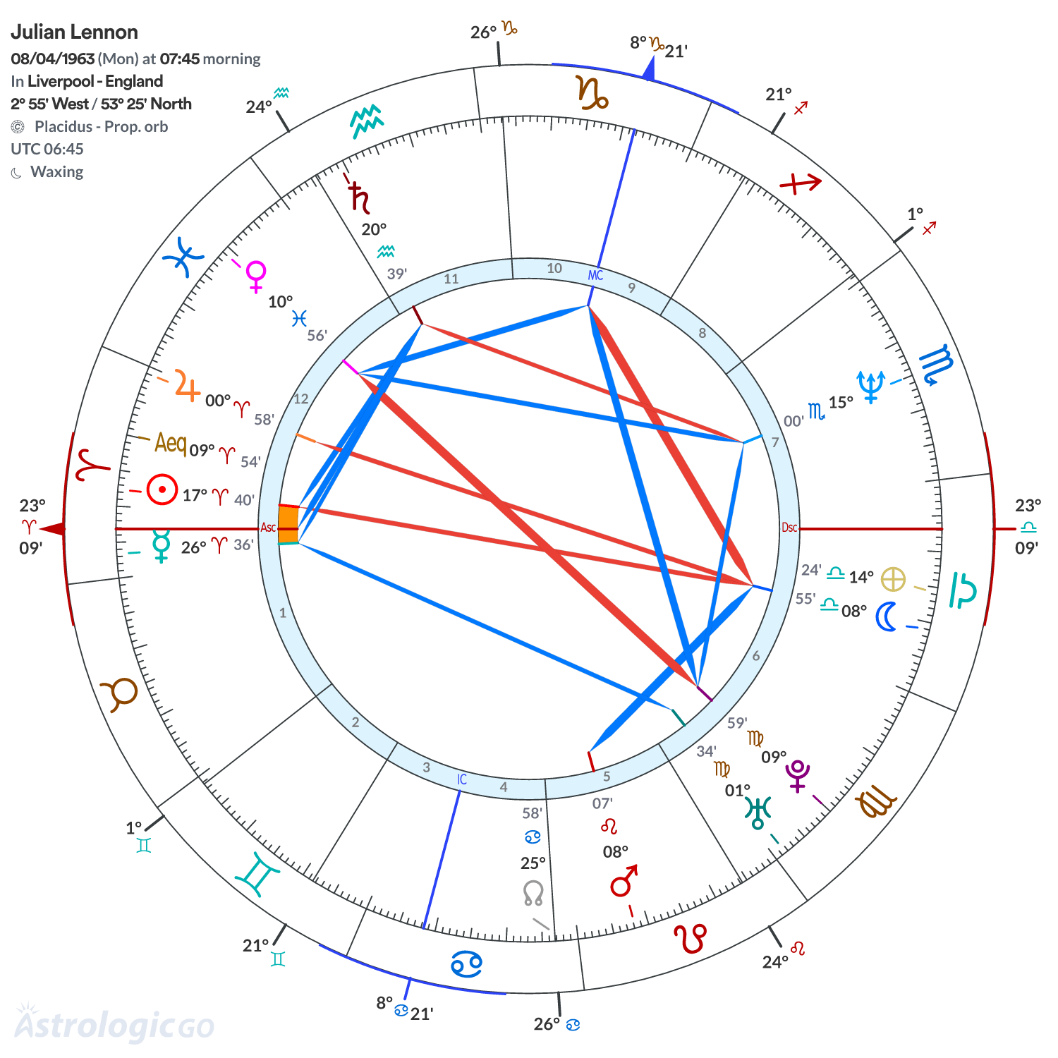 Chart wheel - Julian Lennon