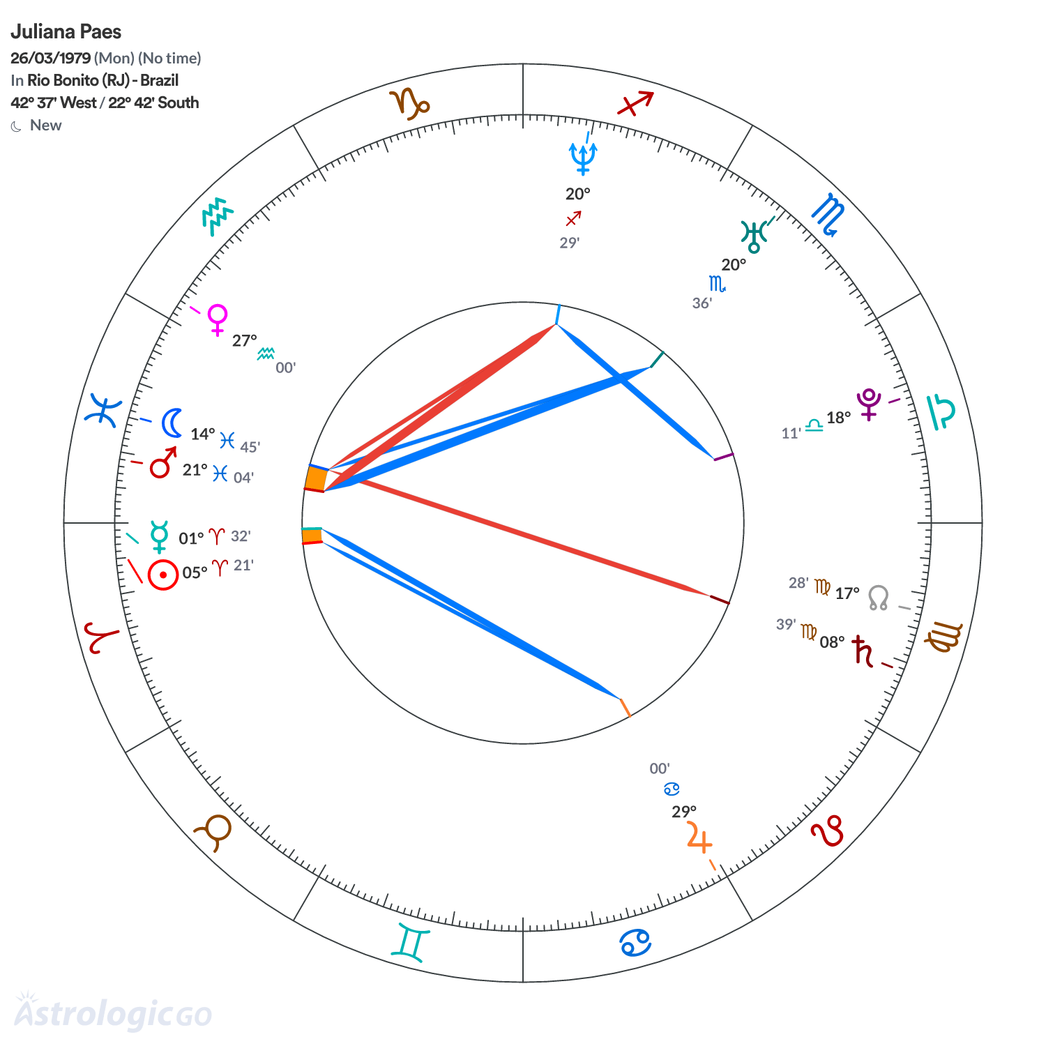 Chart wheel - Juliana Paes
