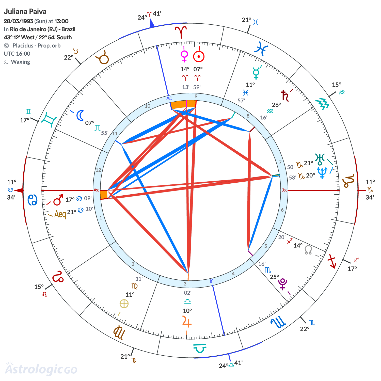 Chart wheel - Juliana Paiva