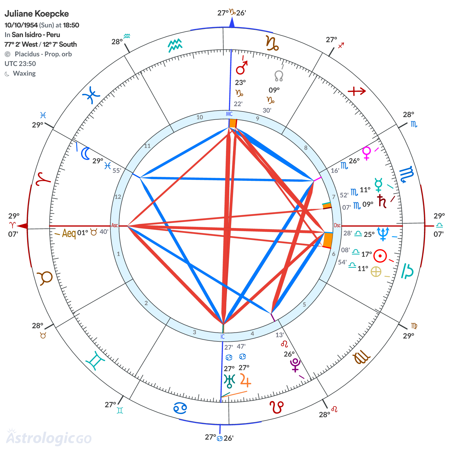 Chart wheel - Juliane Koepcke