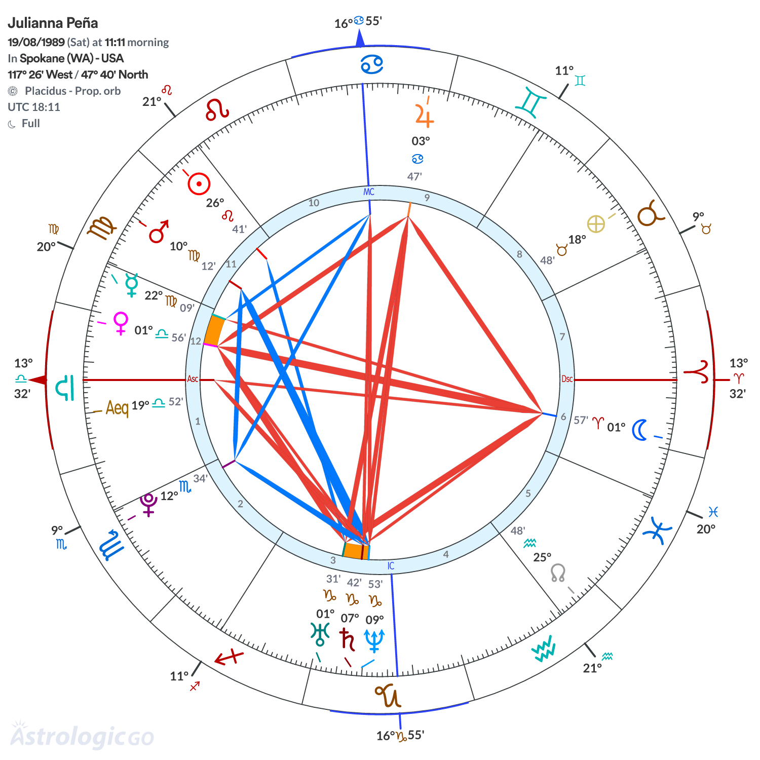 Chart wheel - Julianna Peña