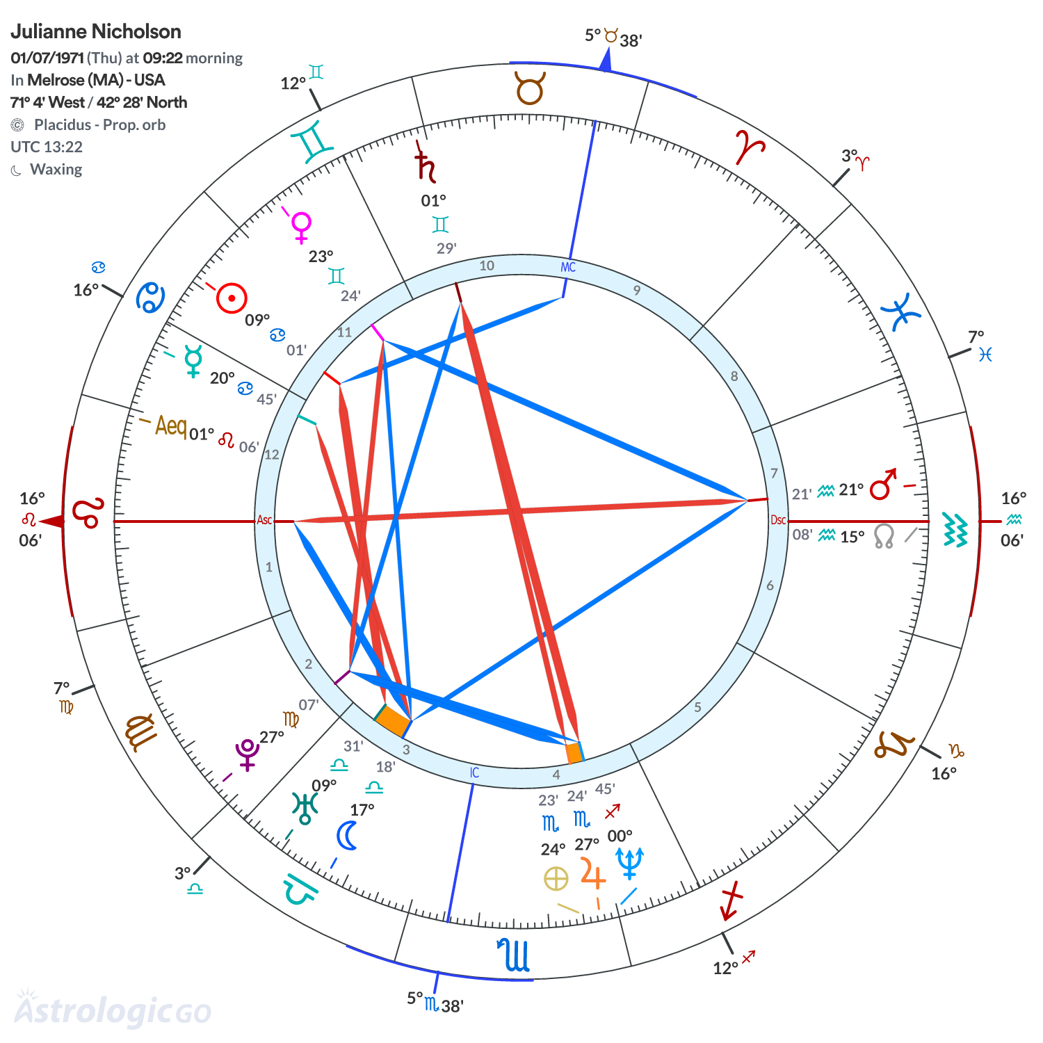 Chart wheel - Julianne Nicholson