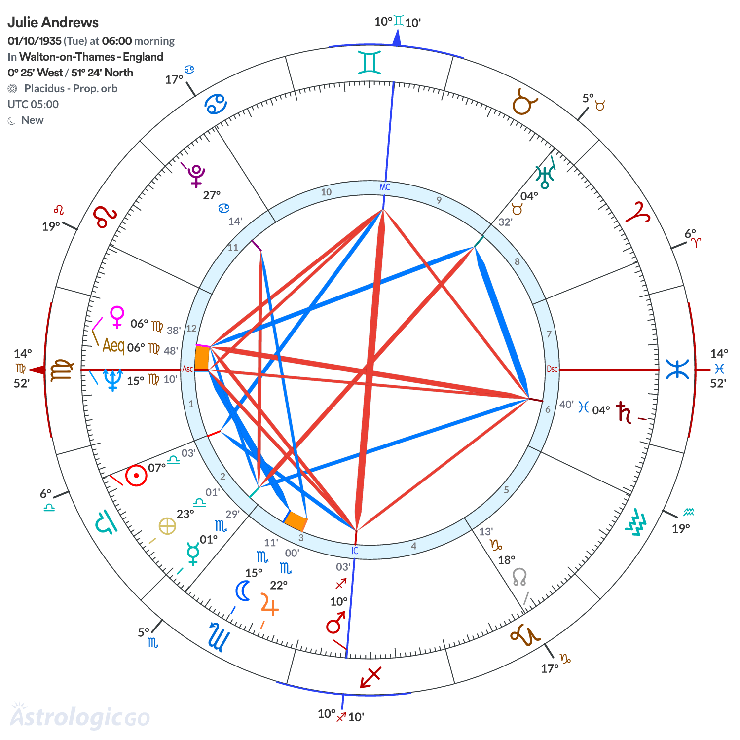 Chart wheel - Julie Andrews