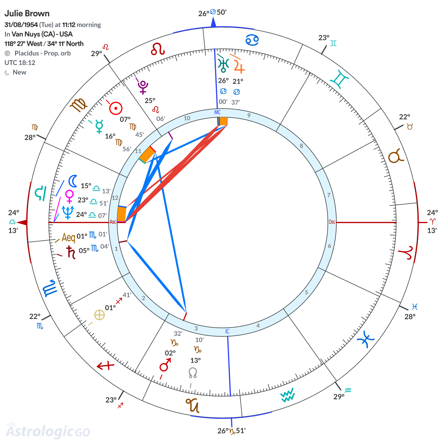 Chart wheel - Julie Brown