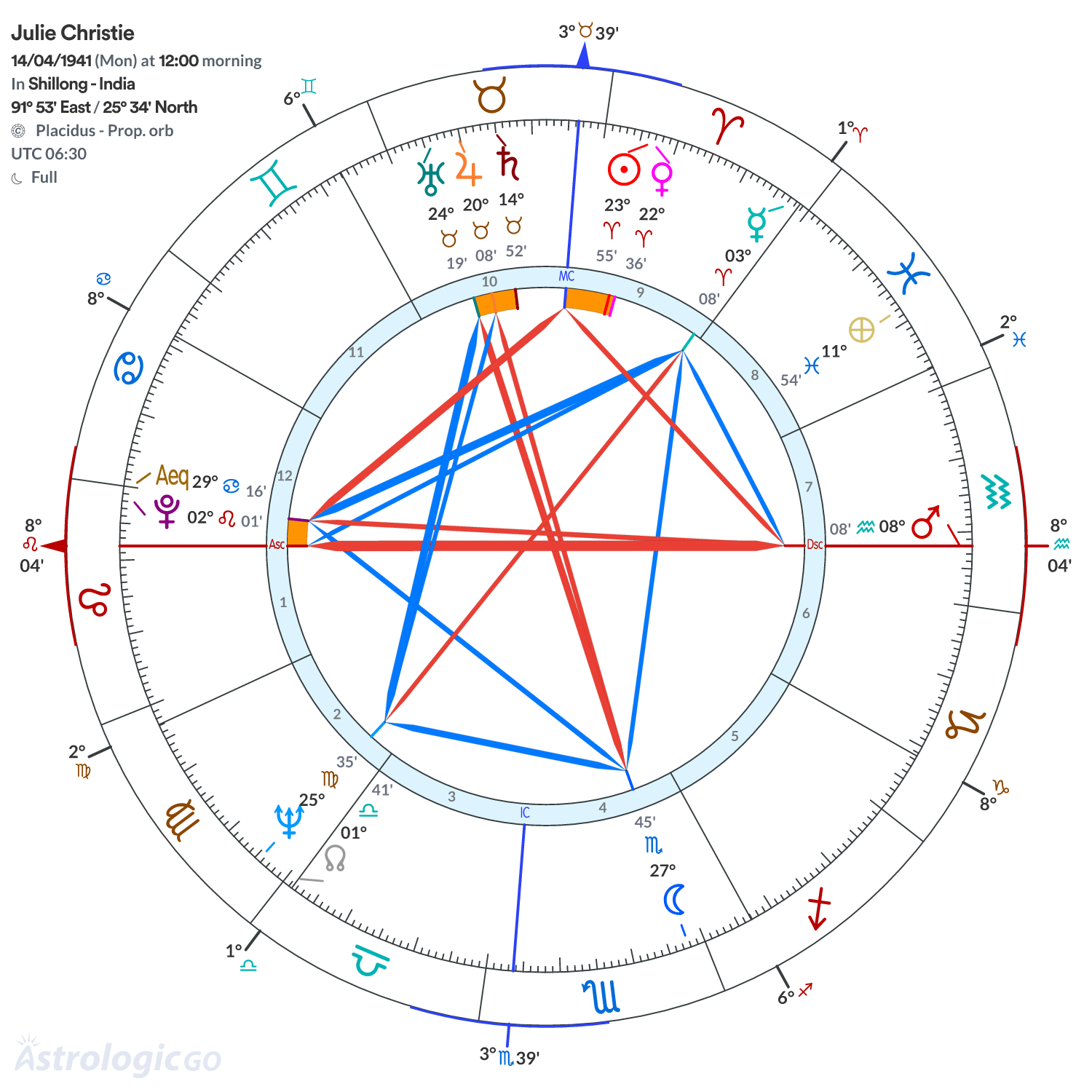 Chart wheel - Julie Christie