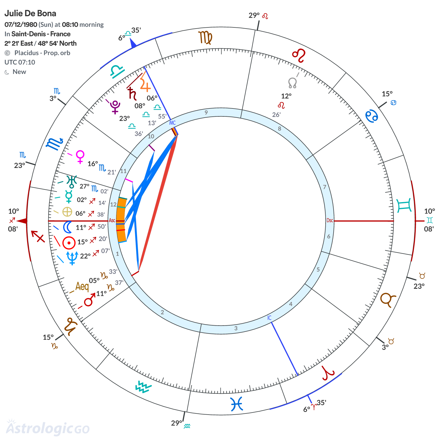 Chart wheel - Julie De Bona