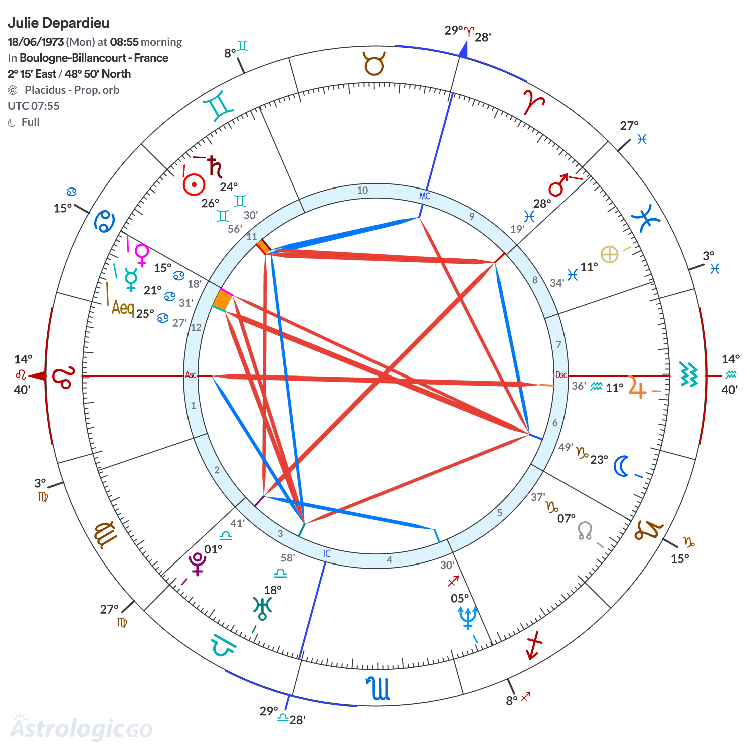 Chart wheel - Julie Depardieu
