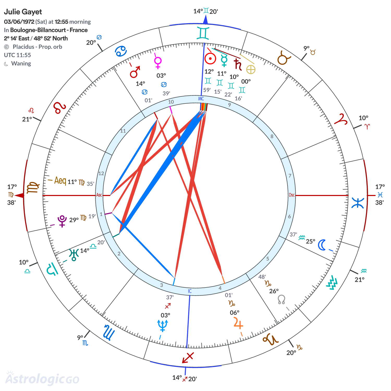Chart wheel - Julie Gayet