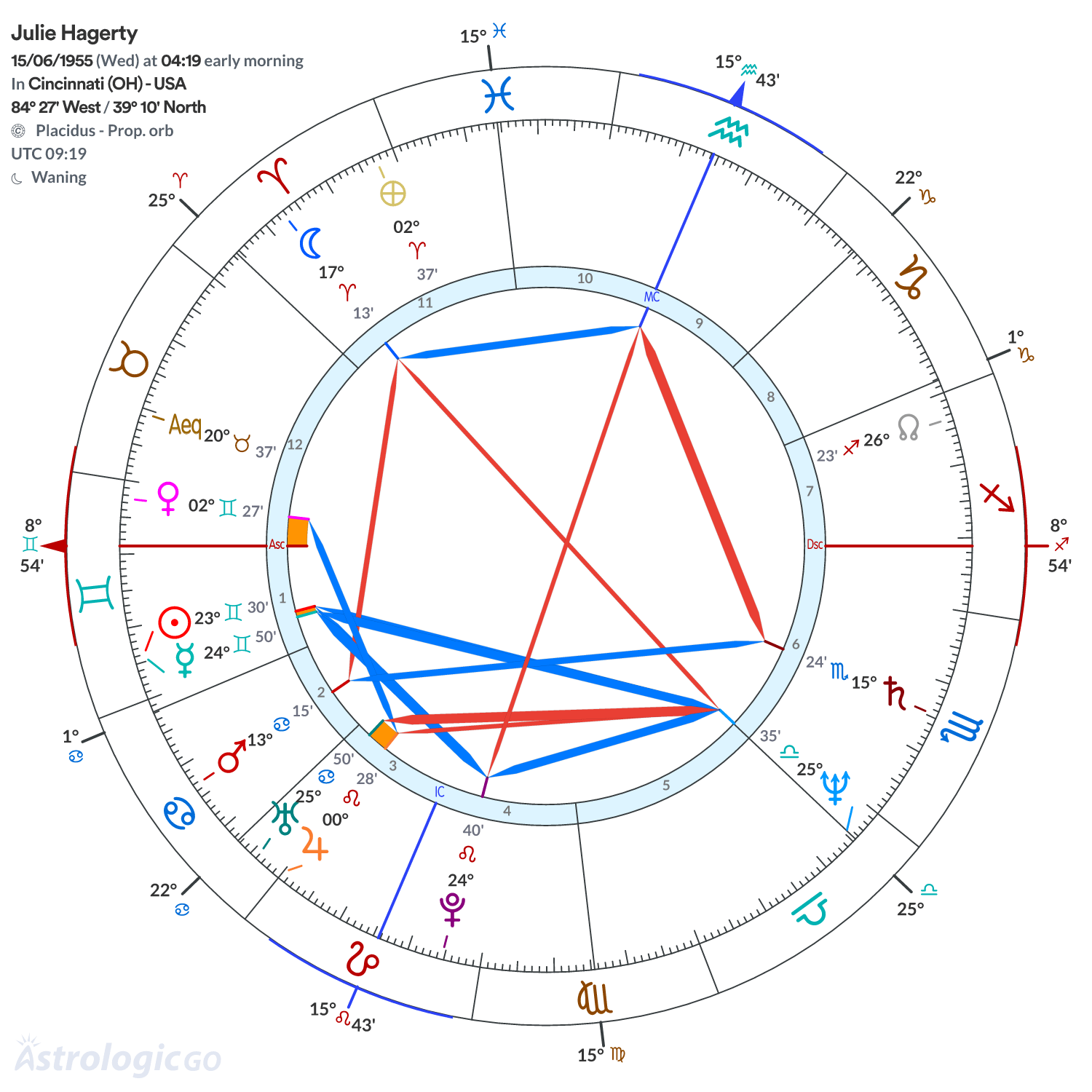 Chart wheel - Julie Hagerty