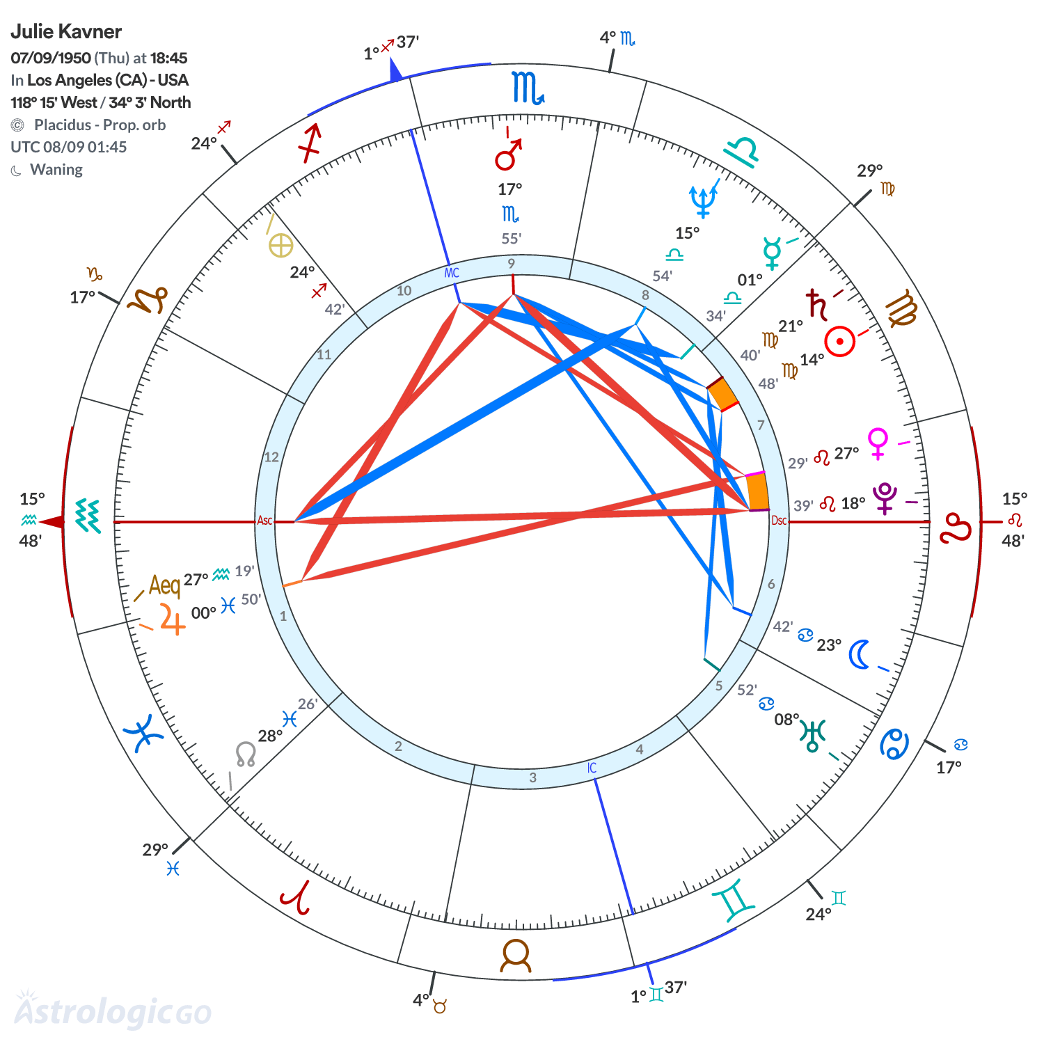 Chart wheel - Julie Kavner