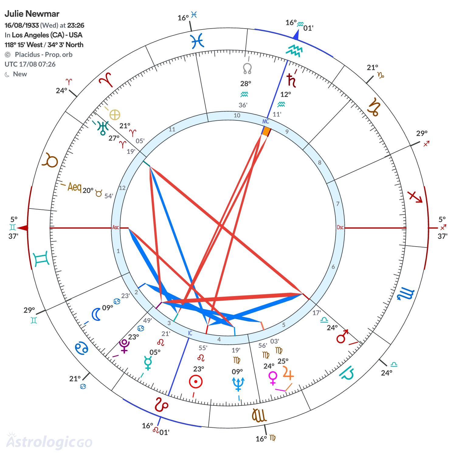 Chart wheel - Julie Newmar