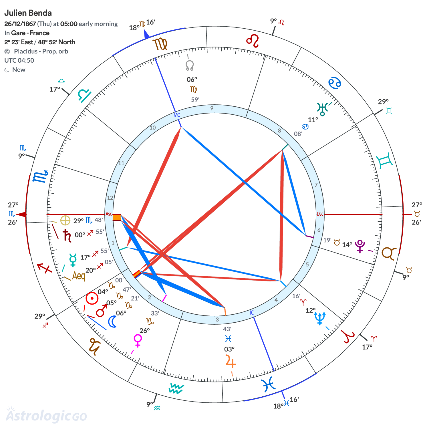 Chart wheel - Julien Benda