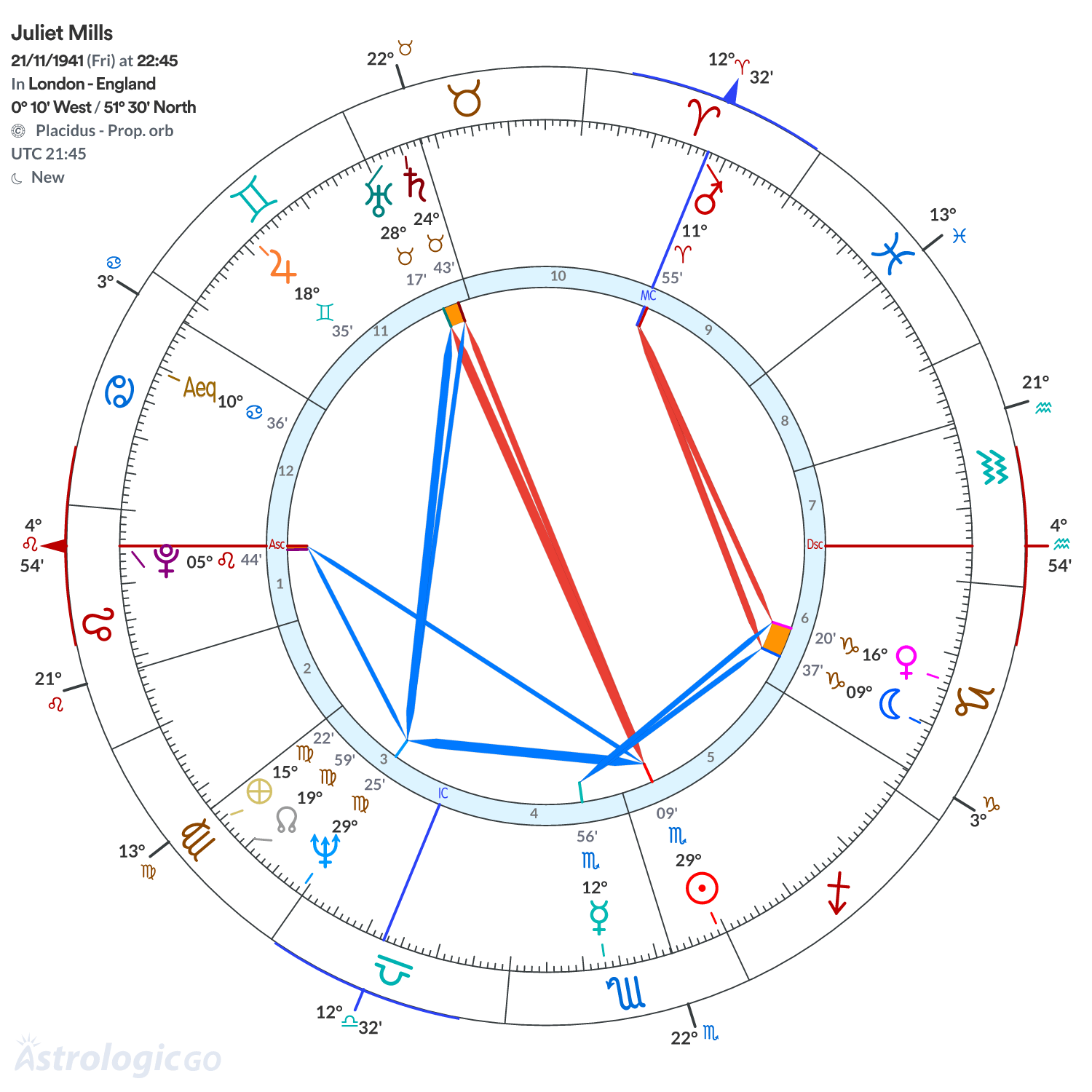 Chart wheel - Juliet Mills