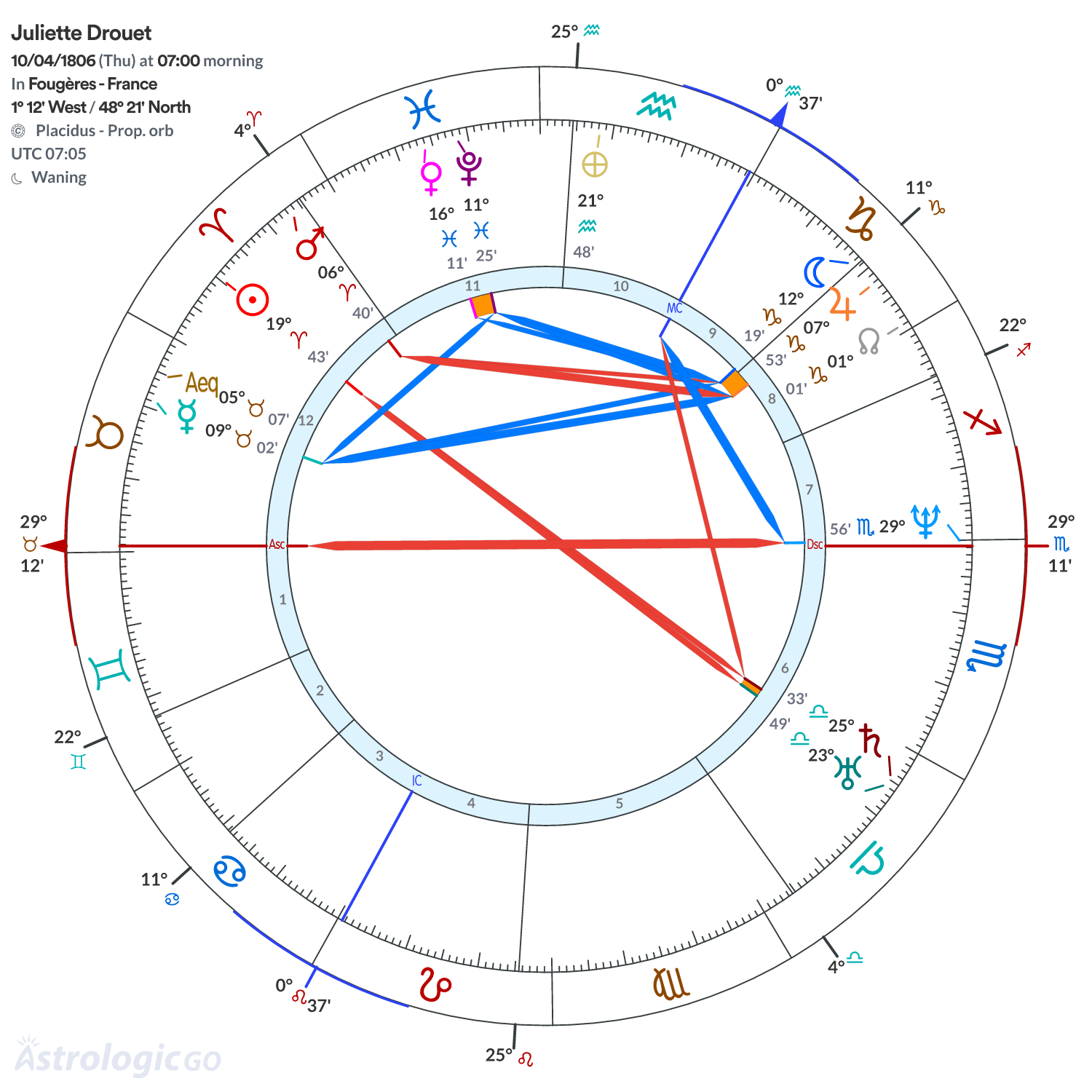 Chart wheel - Juliette Drouet