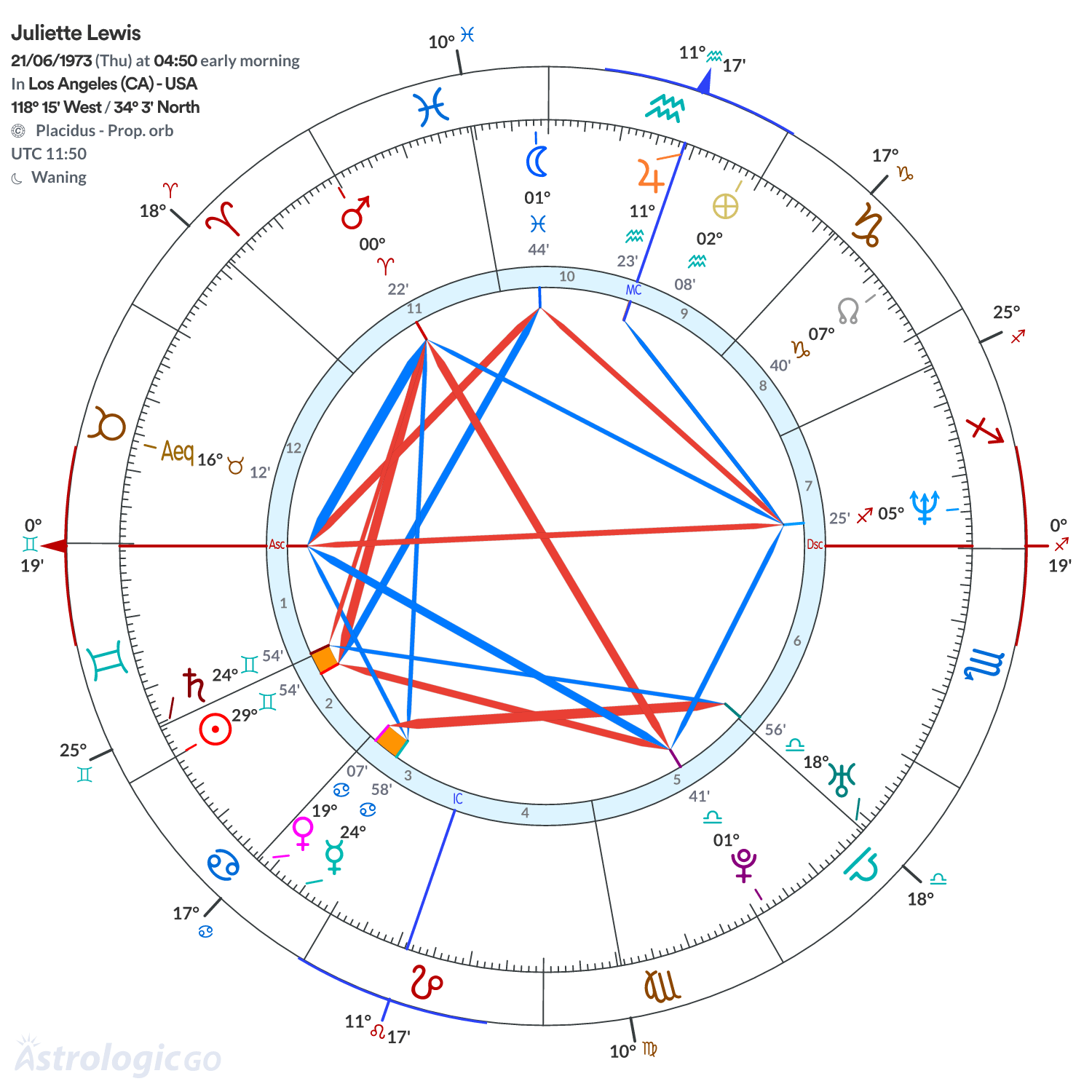 Chart wheel - Juliette Lewis