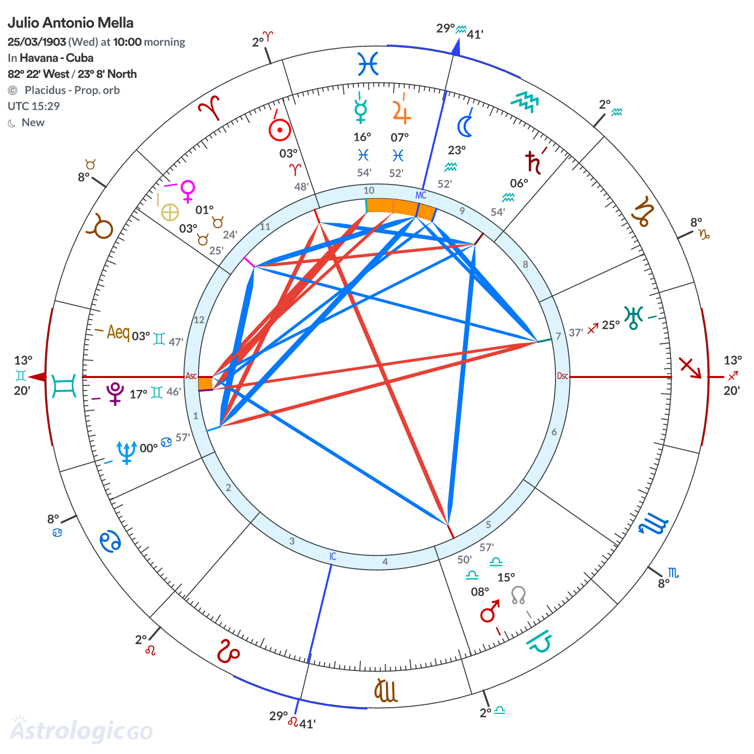 Chart wheel - Julio Antonio Mella