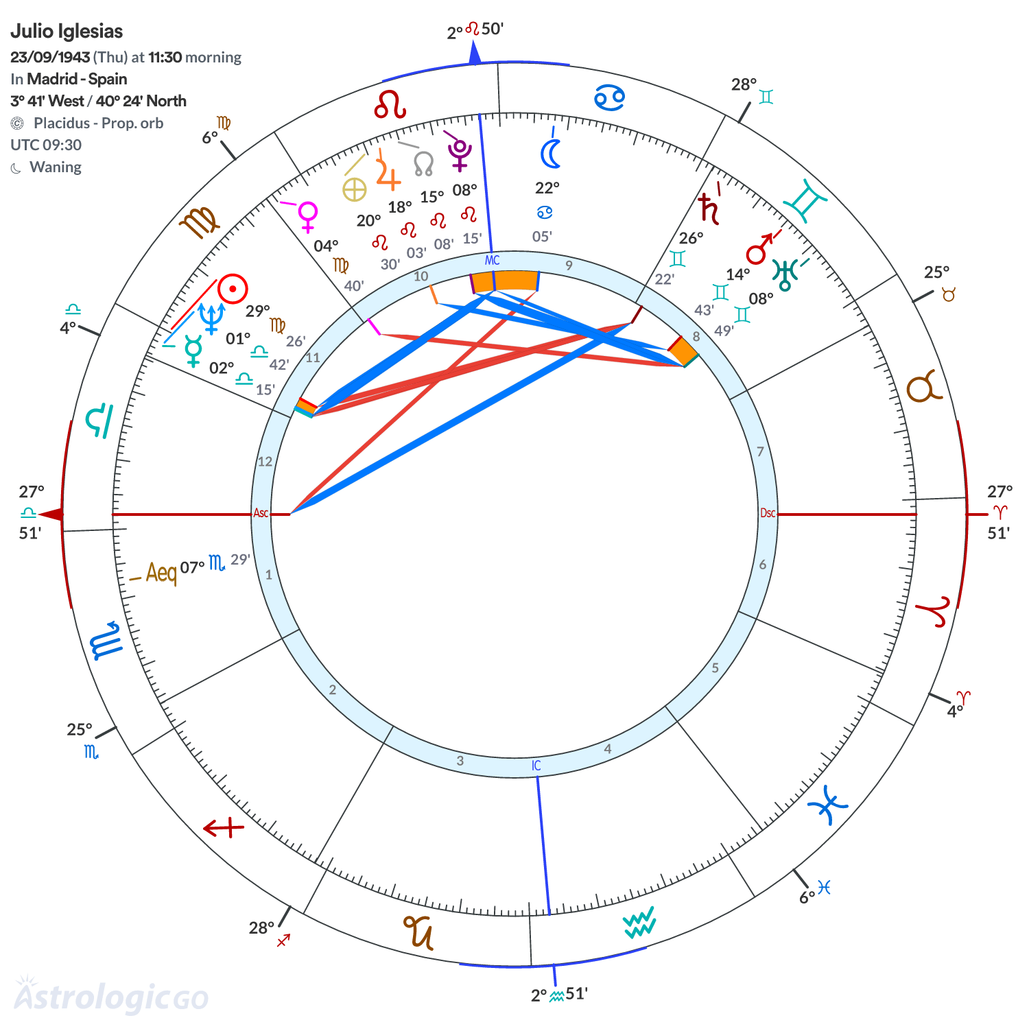 Chart wheel - Julio Iglesias