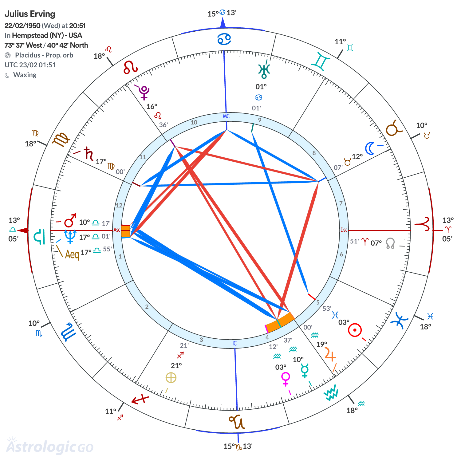 Chart wheel - Julius Erving