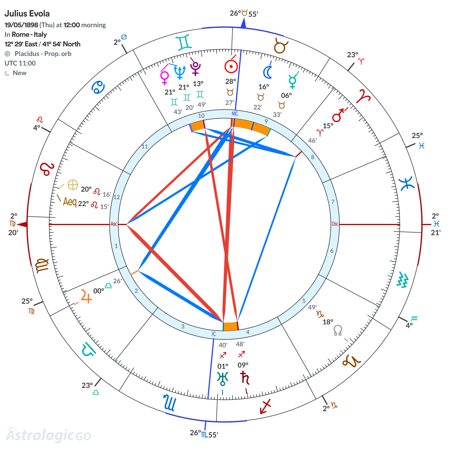 Chart wheel - Julius Evola