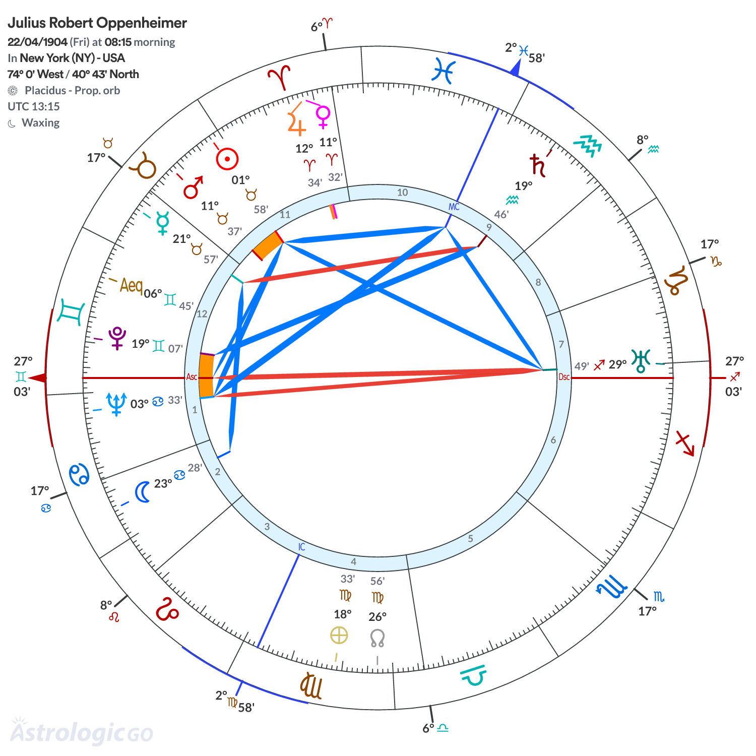 Chart wheel - Julius Robert Oppenheimer