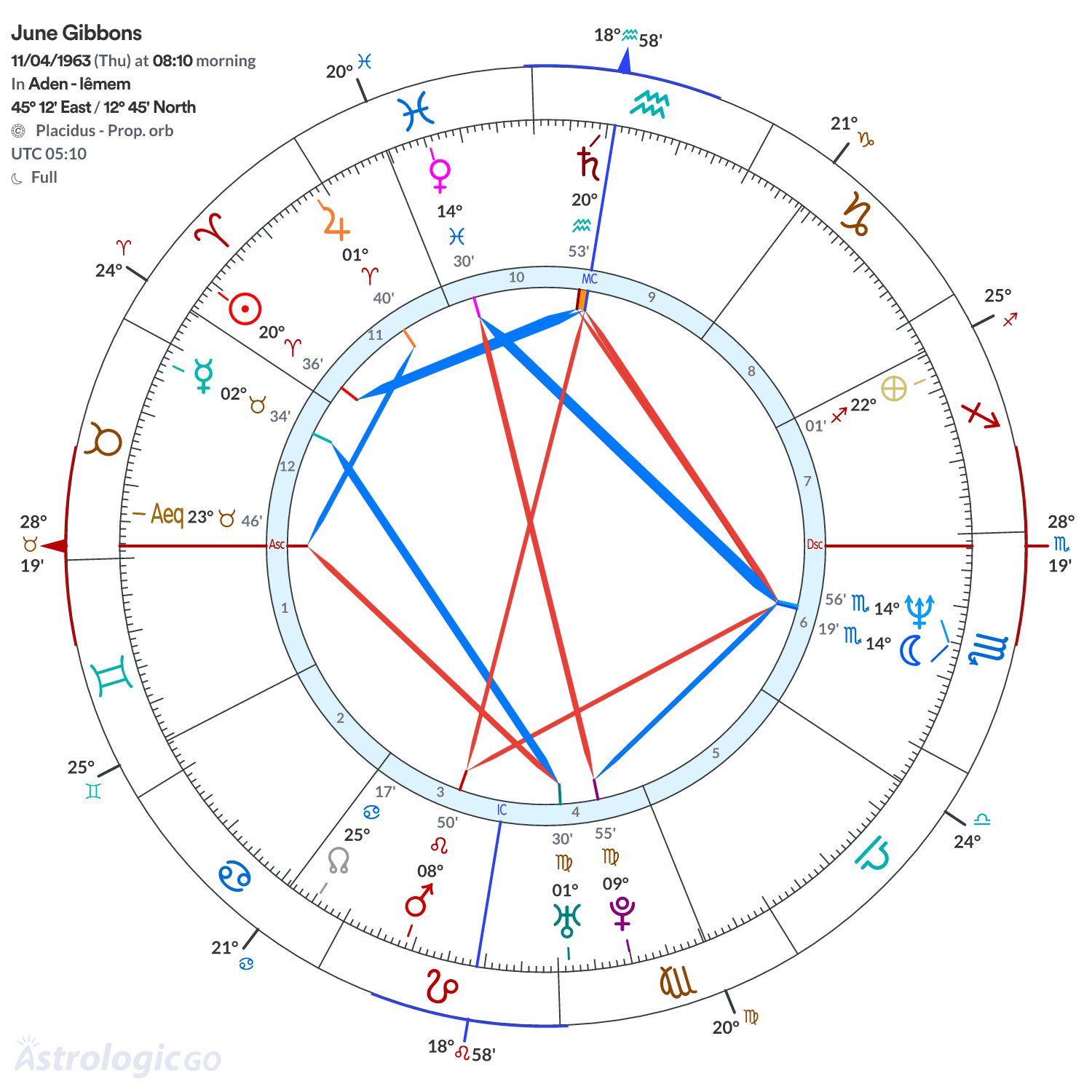 Chart wheel - June Gibbons