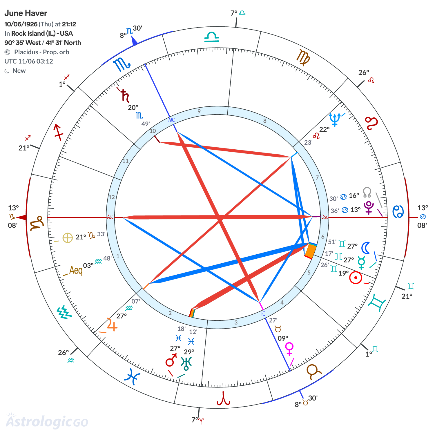 Chart wheel - June Haver