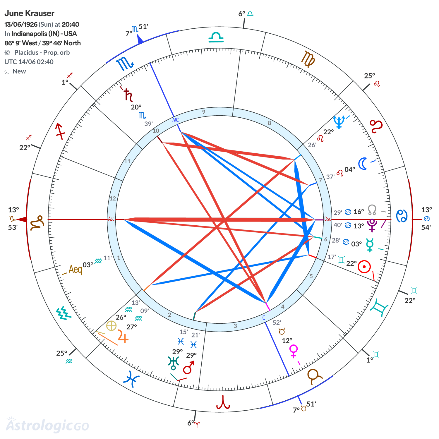 Chart wheel - June Krauser