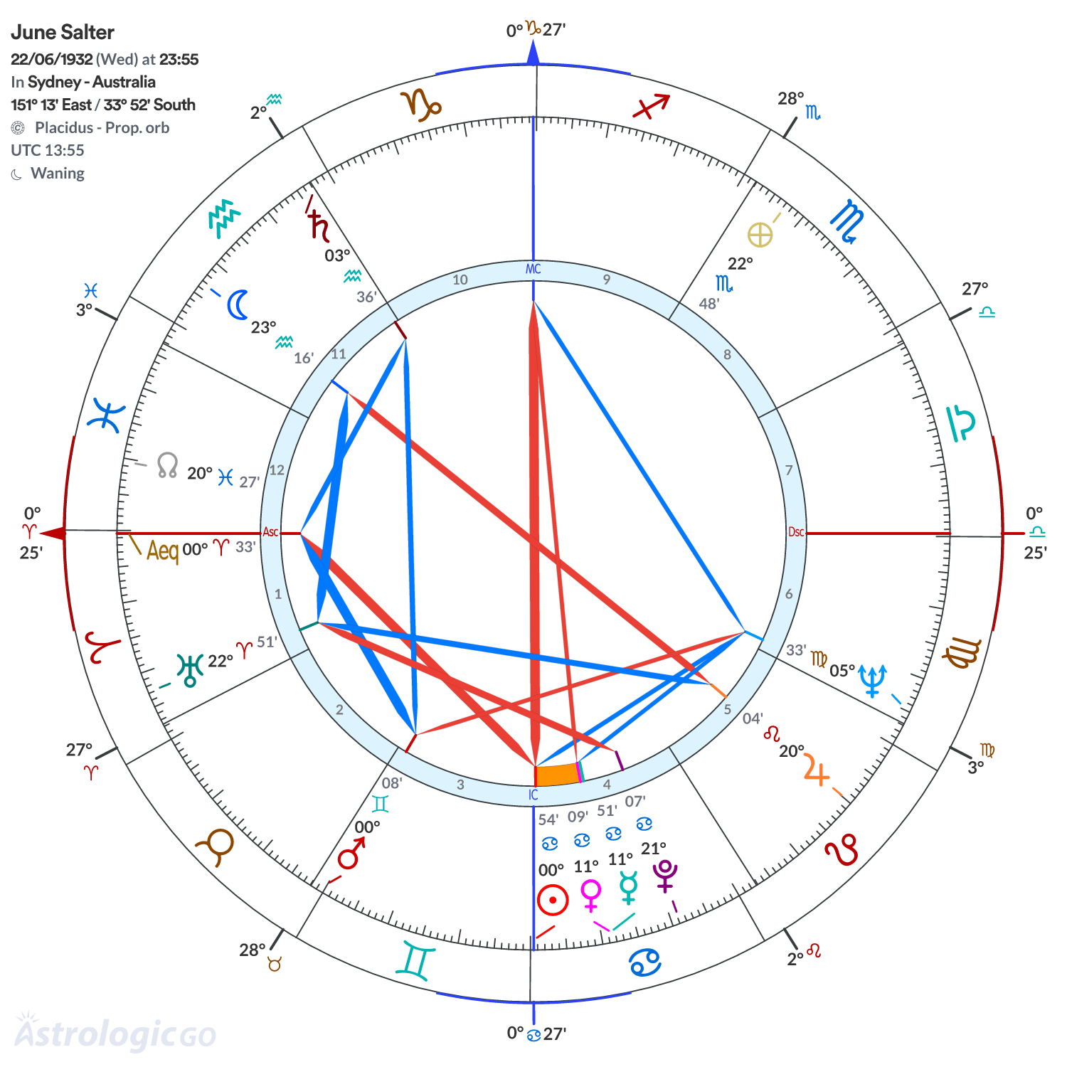 Chart wheel - June Salter