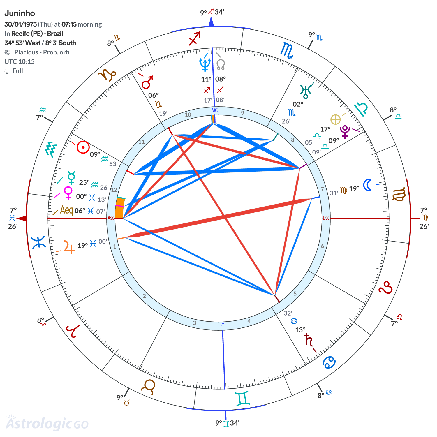 Chart wheel - Juninho
