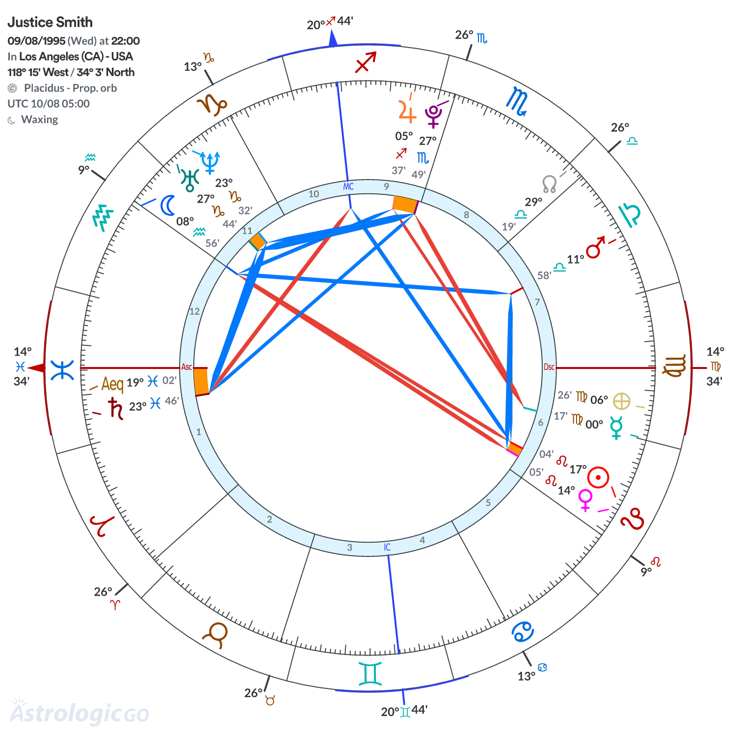 Chart wheel - Justice Smith