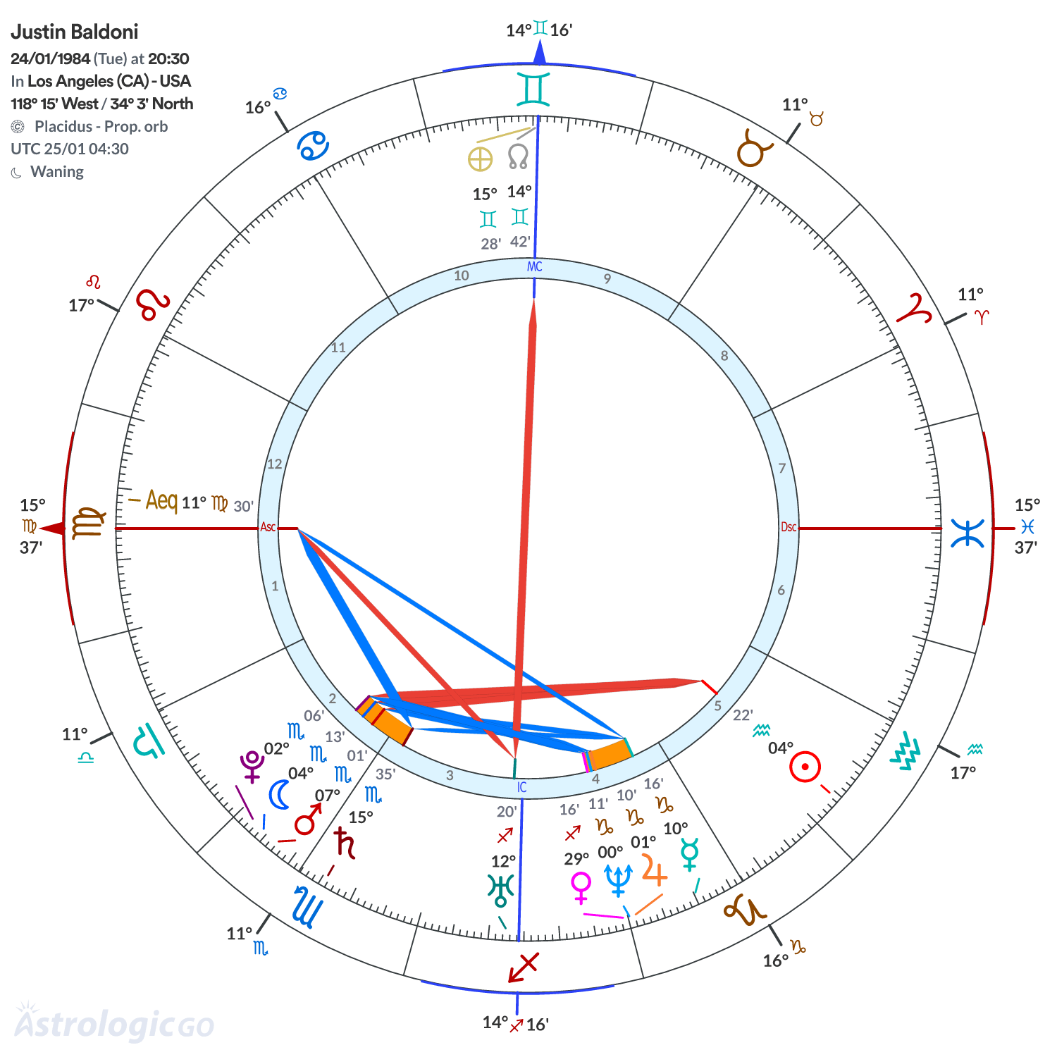 Chart wheel - Justin Baldoni