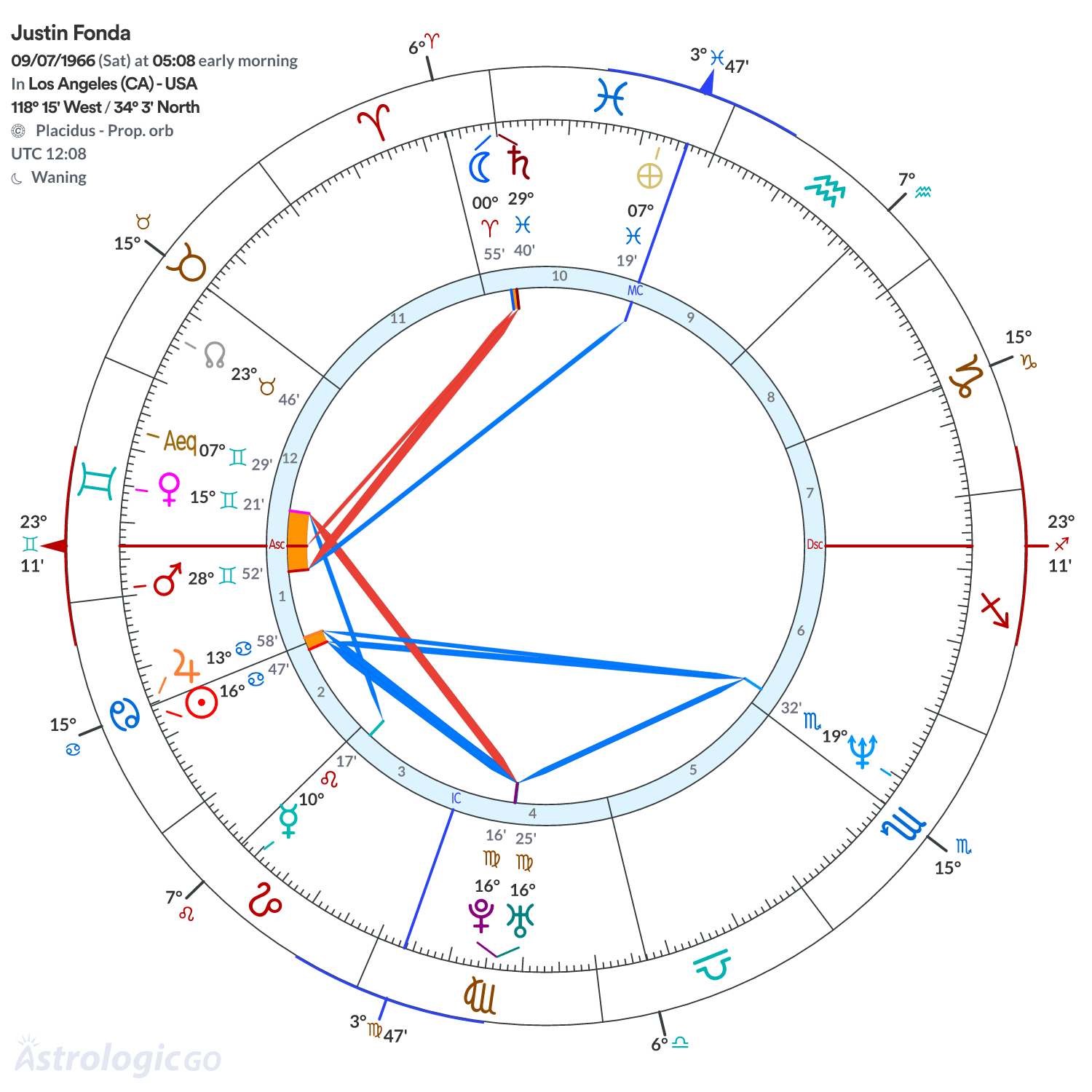 Chart wheel - Justin Fonda