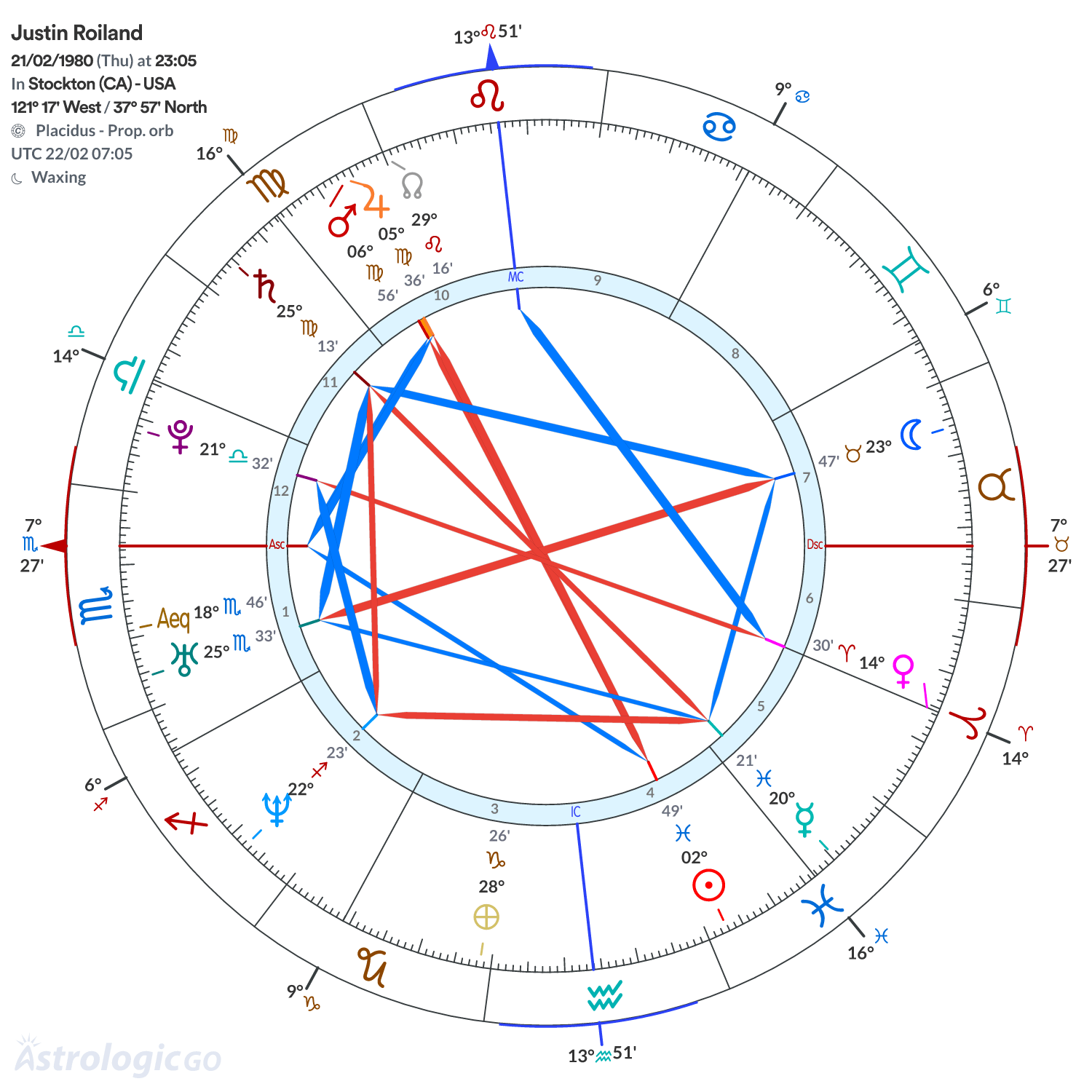 Chart wheel - Justin Roiland
