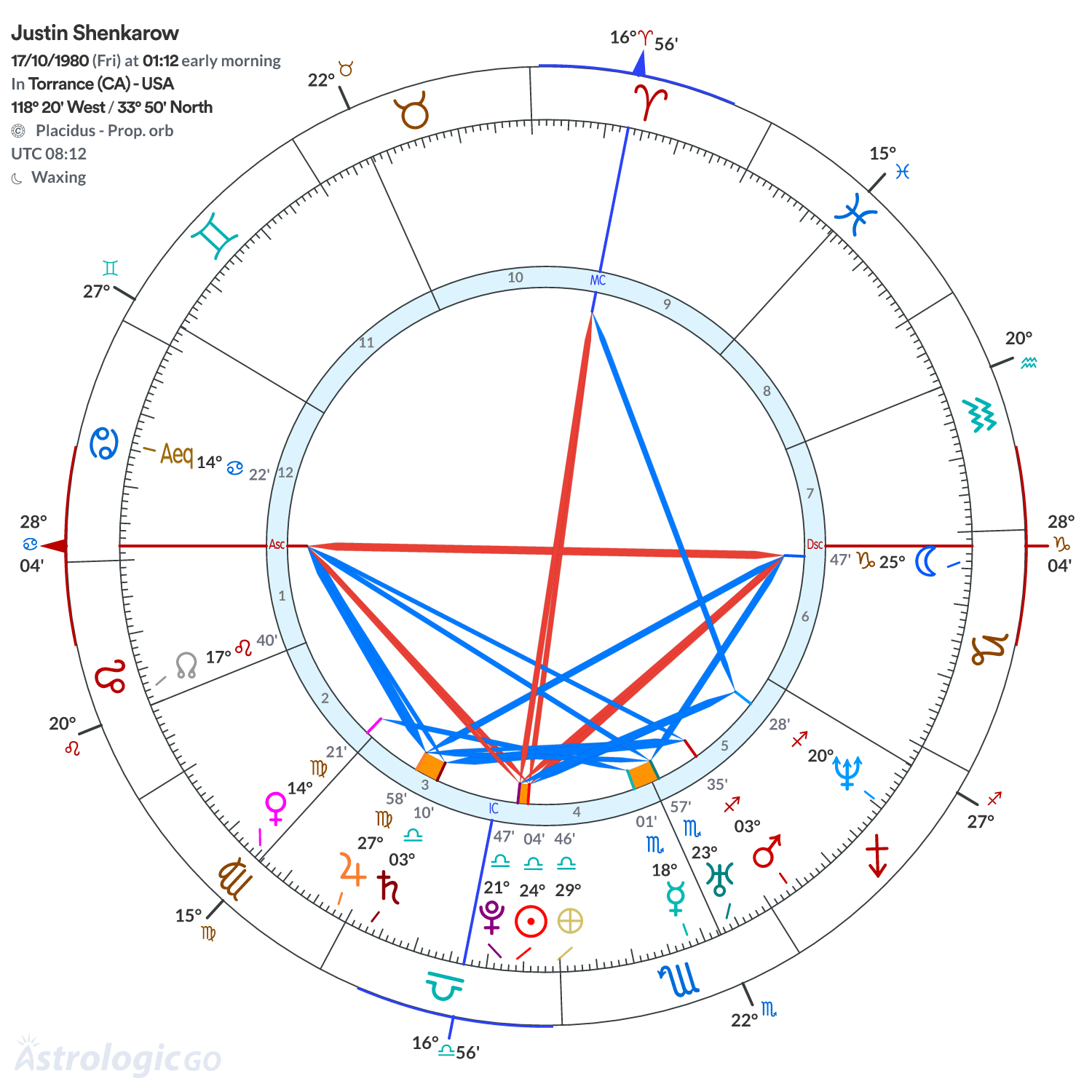 Chart wheel - Justin Shenkarow