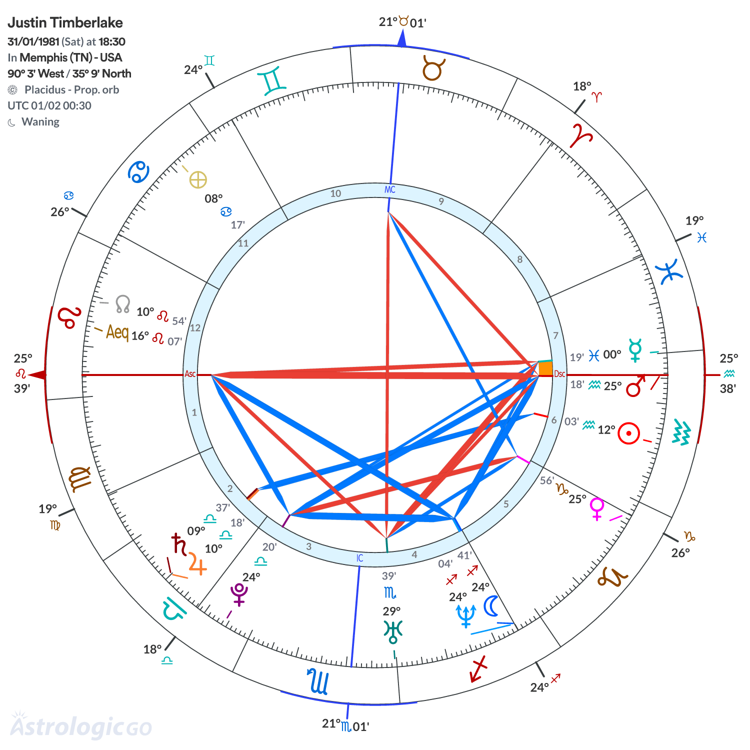 Chart wheel - Justin Timberlake