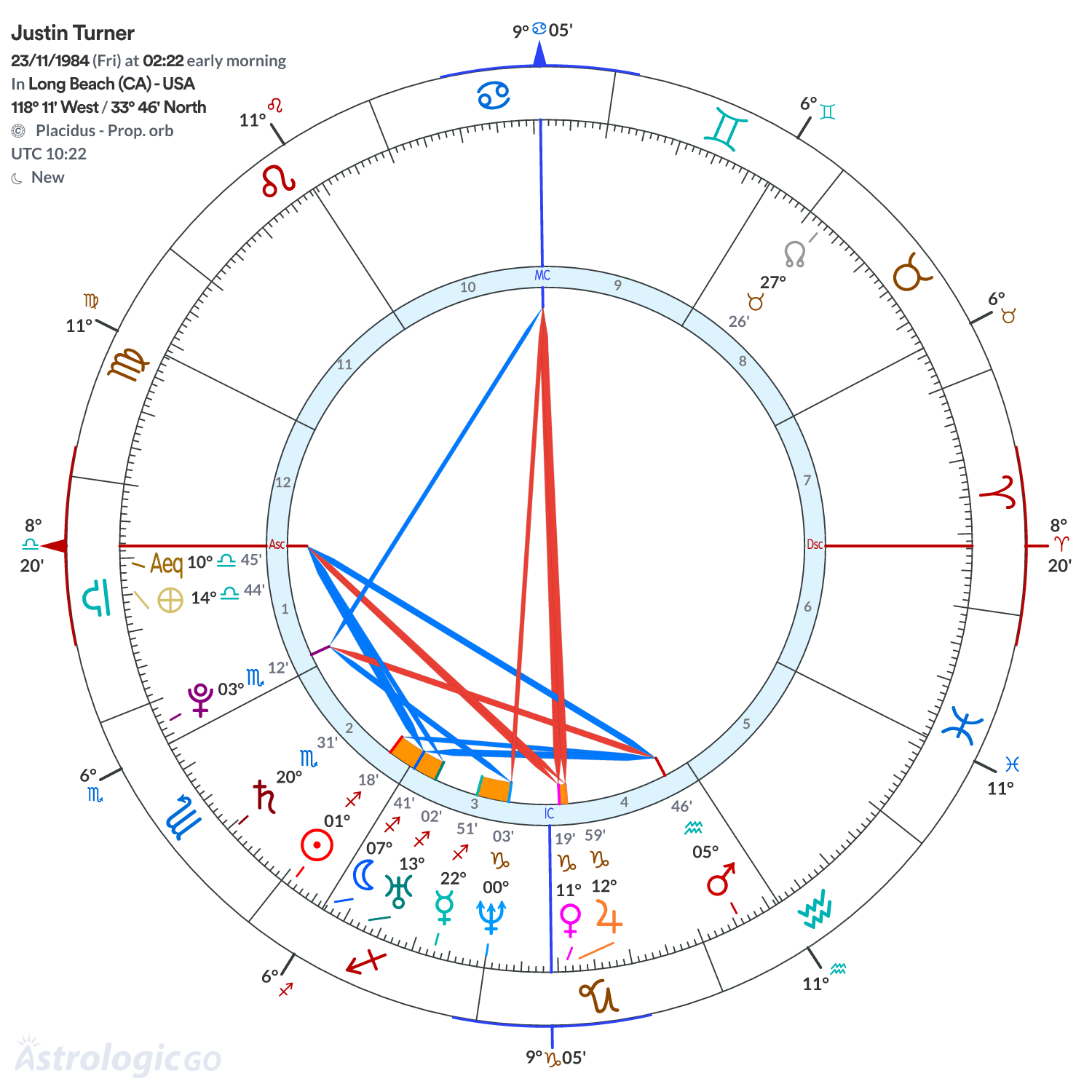 Chart wheel - Justin Turner