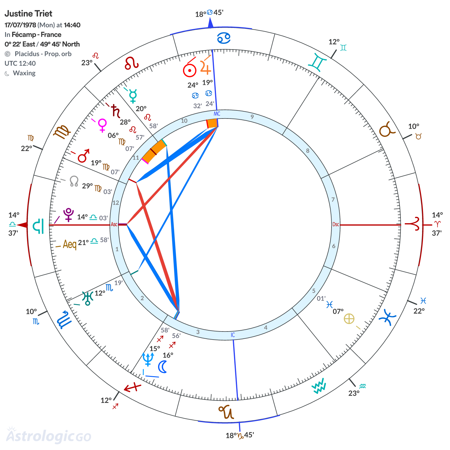Chart wheel - Justine Triet